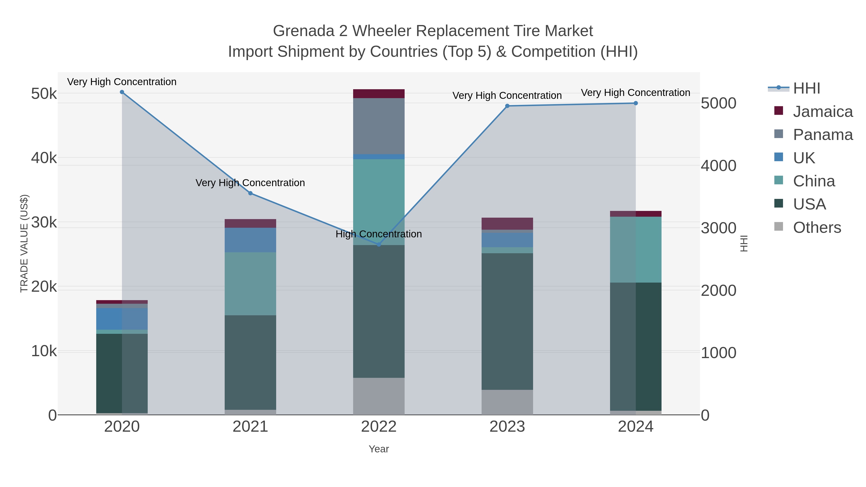Grenada 2 Wheeler Replacement Tire Market Import Shipment by Countries (Top 5) & Competition (HHI)