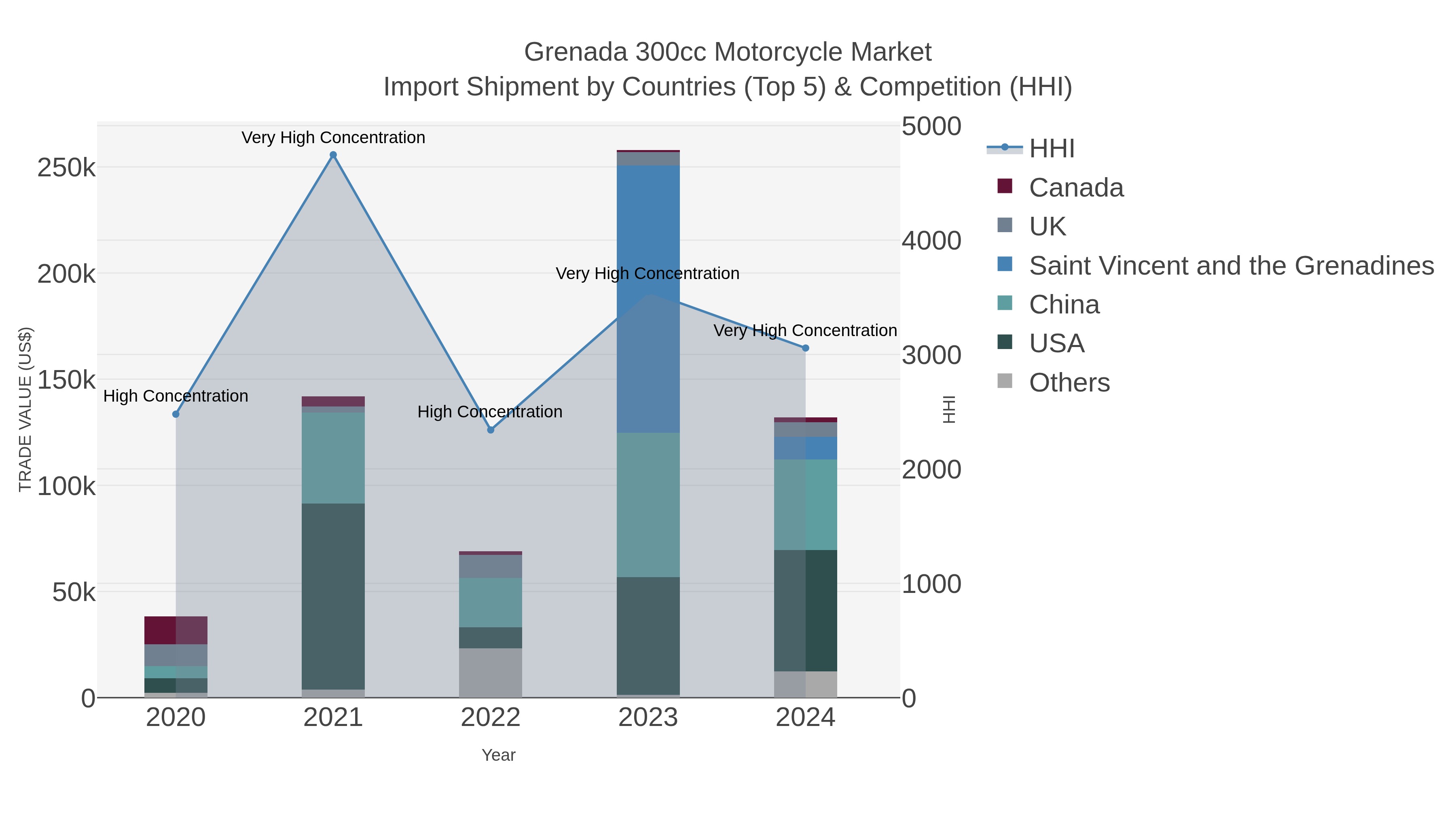 Grenada 300cc Motorcycle Market Import Shipment by Countries (Top 5) & Competition (HHI)