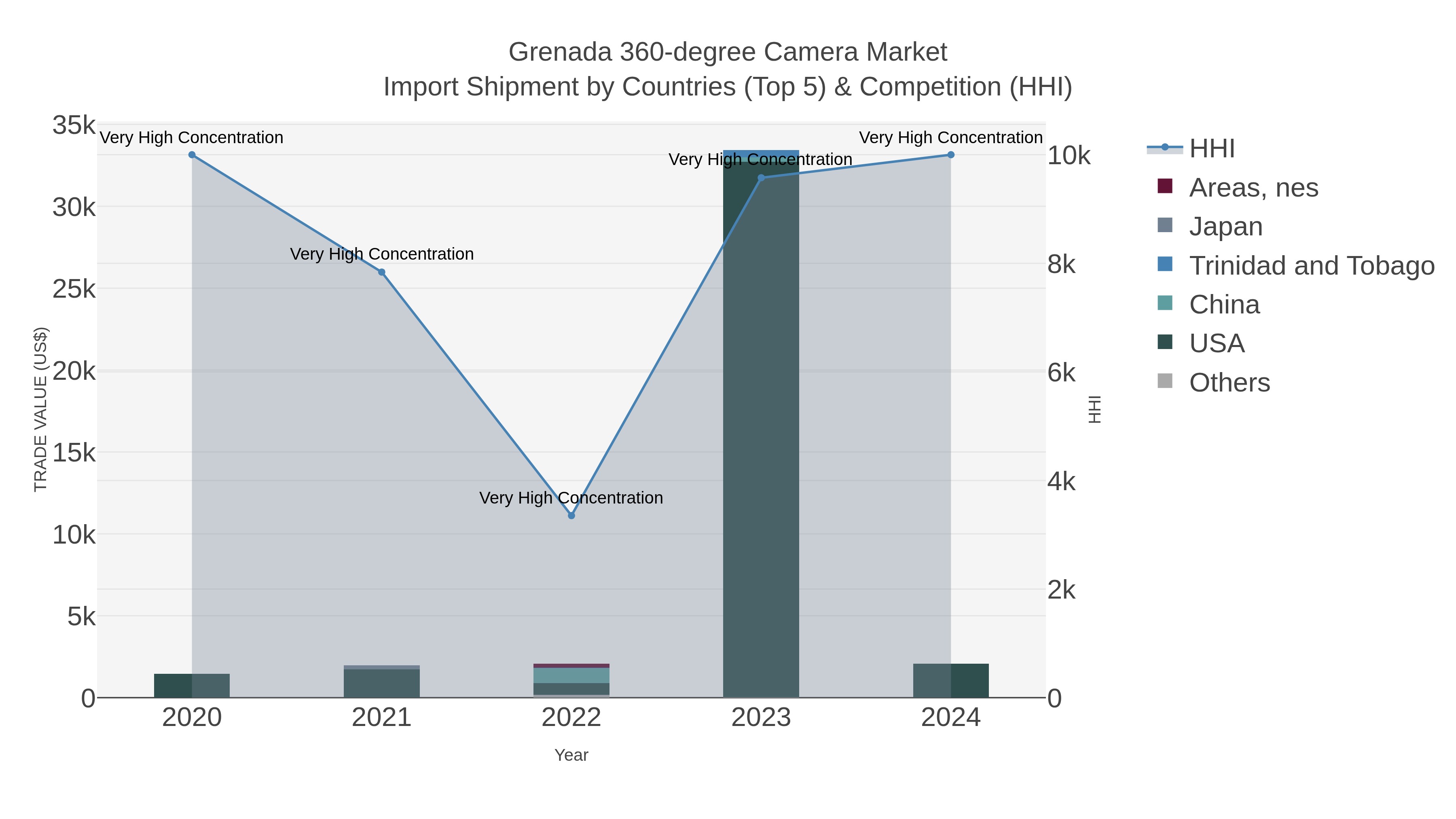 Grenada 360-degree Camera Market Import Shipment by Countries (Top 5) & Competition (HHI)