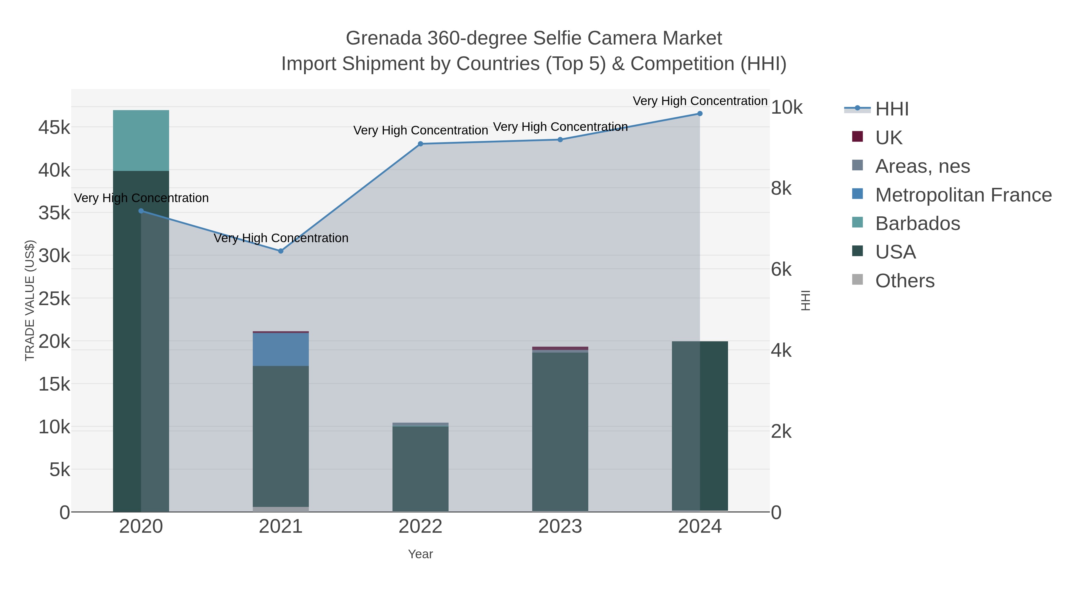 Grenada 360-degree Selfie Camera Market Import Shipment by Countries (Top 5) & Competition (HHI)