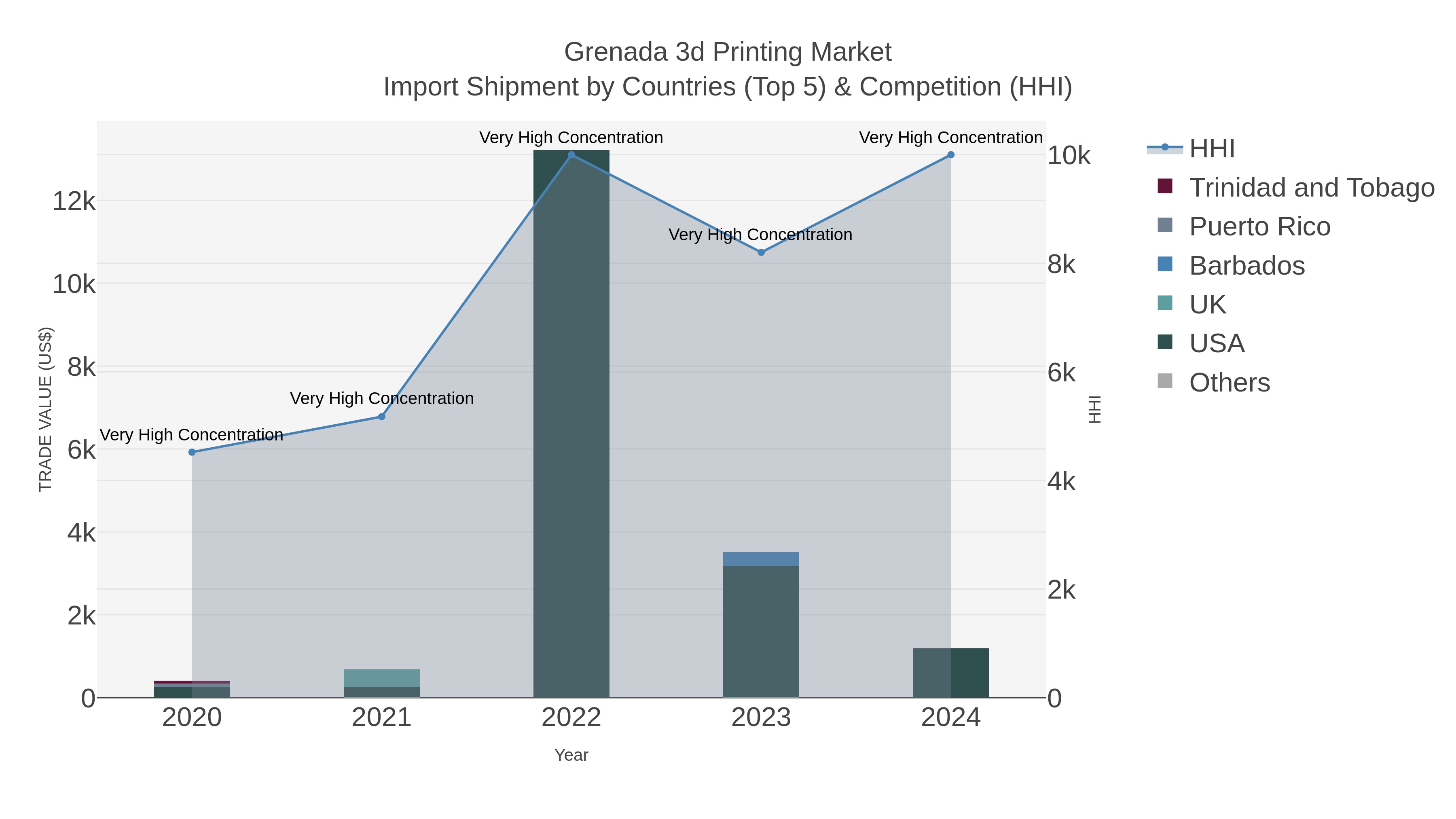 Grenada 3d Printing Market Import Shipment by Countries (Top 5) & Competition (HHI)