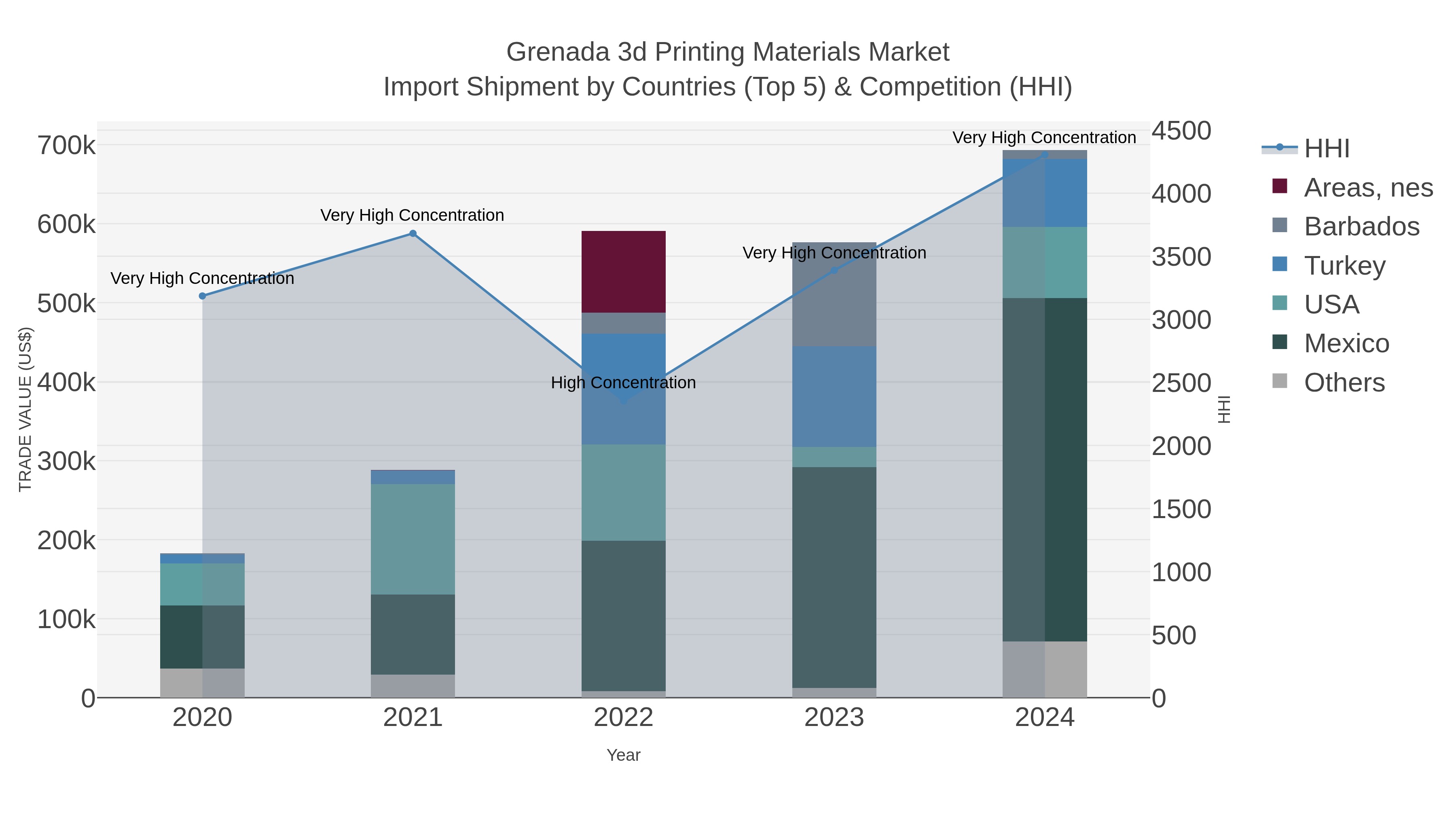 Grenada 3d Printing Materials Market Import Shipment by Countries (Top 5) & Competition (HHI)