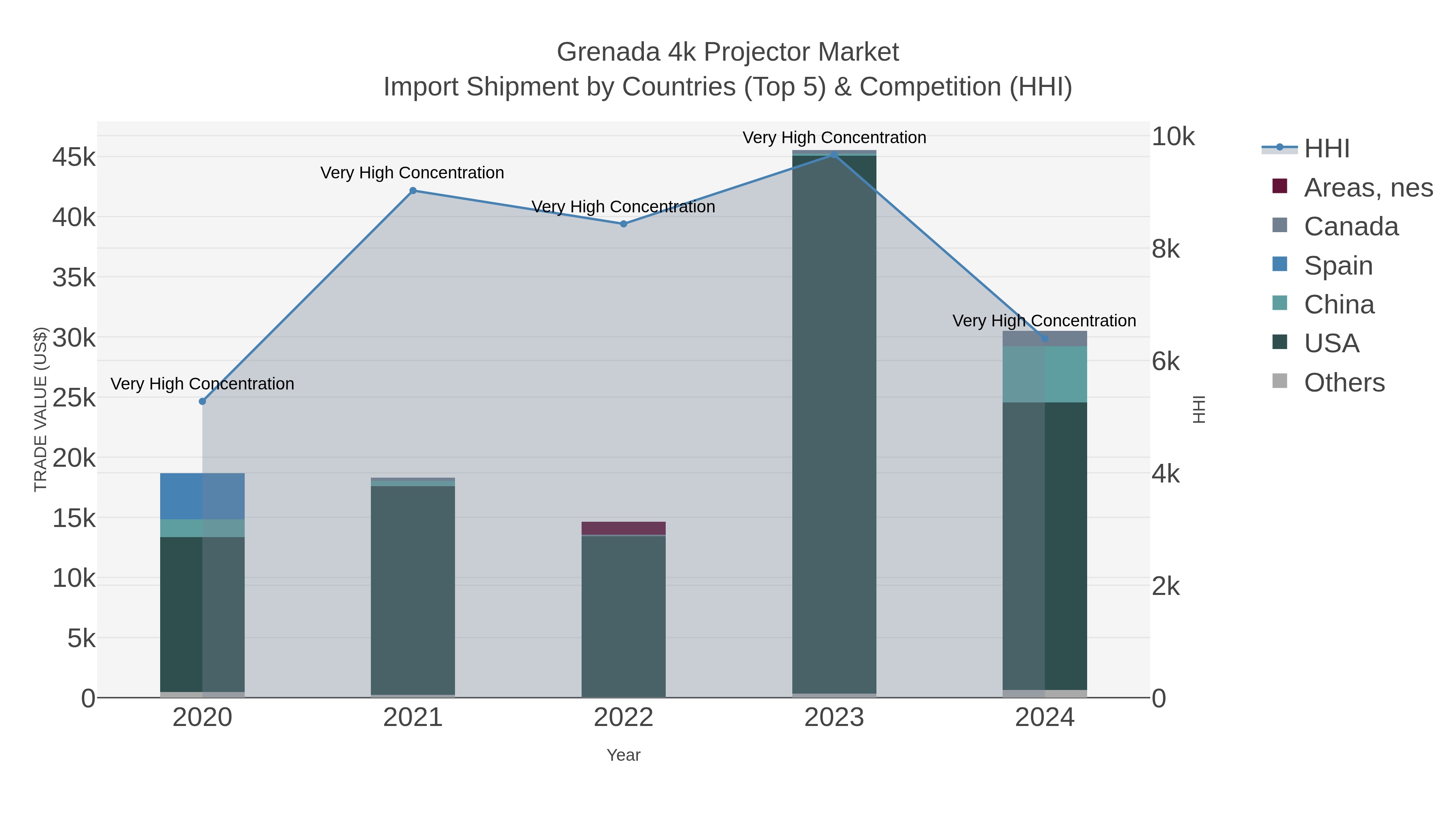 Grenada 4k Projector Market Import Shipment by Countries (Top 5) & Competition (HHI)