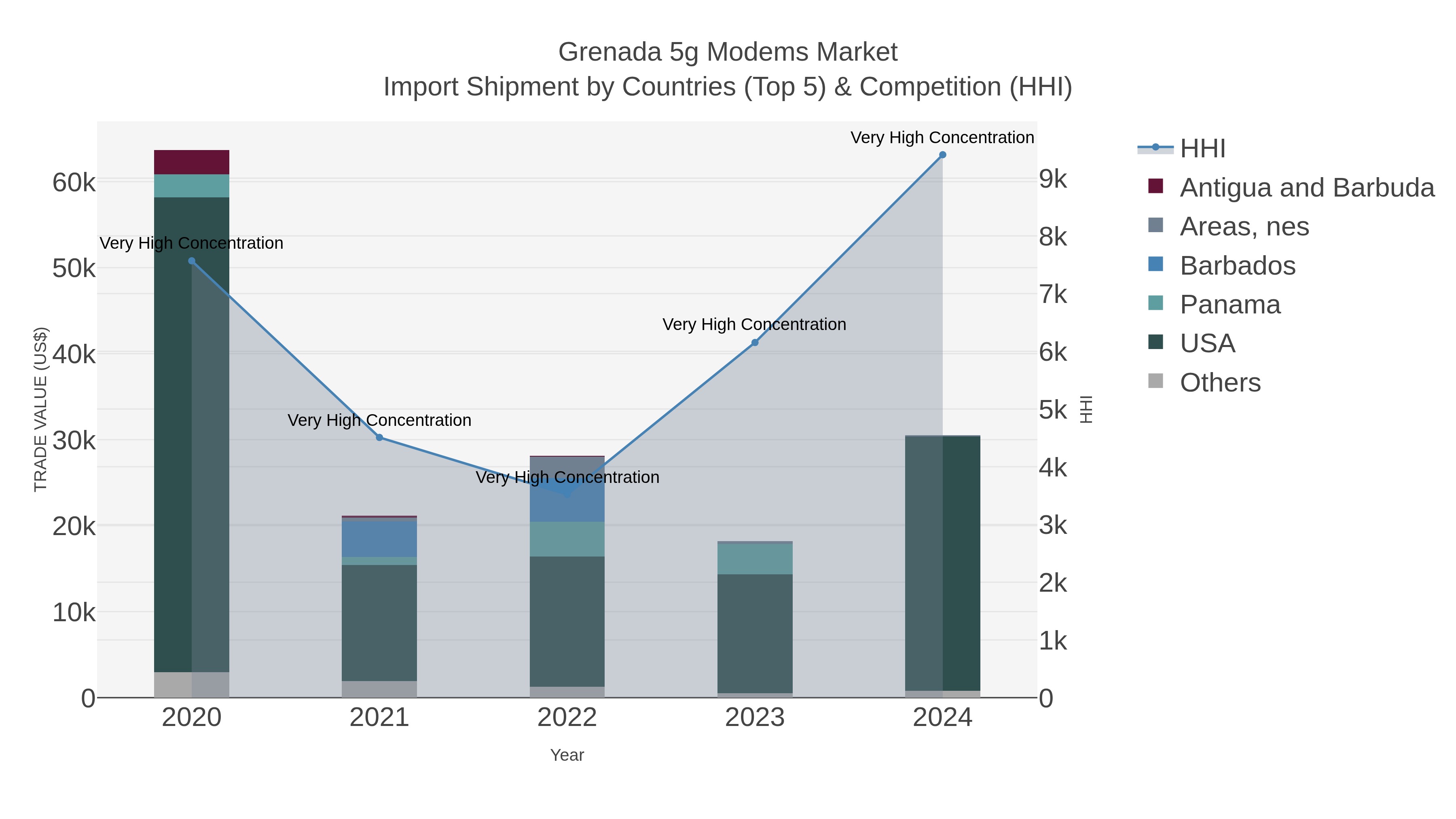 Grenada 5g Modems Market Import Shipment by Countries (Top 5) & Competition (HHI)