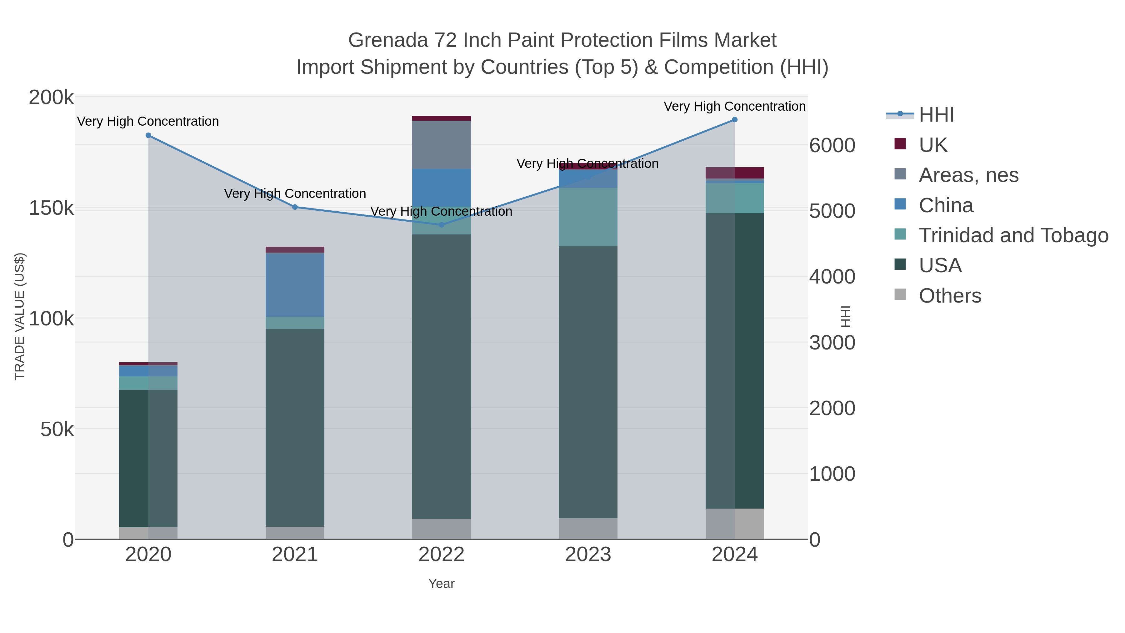 Grenada 72 Inch Paint Protection Films Market Import Shipment by Countries (Top 5) & Competition (HHI)