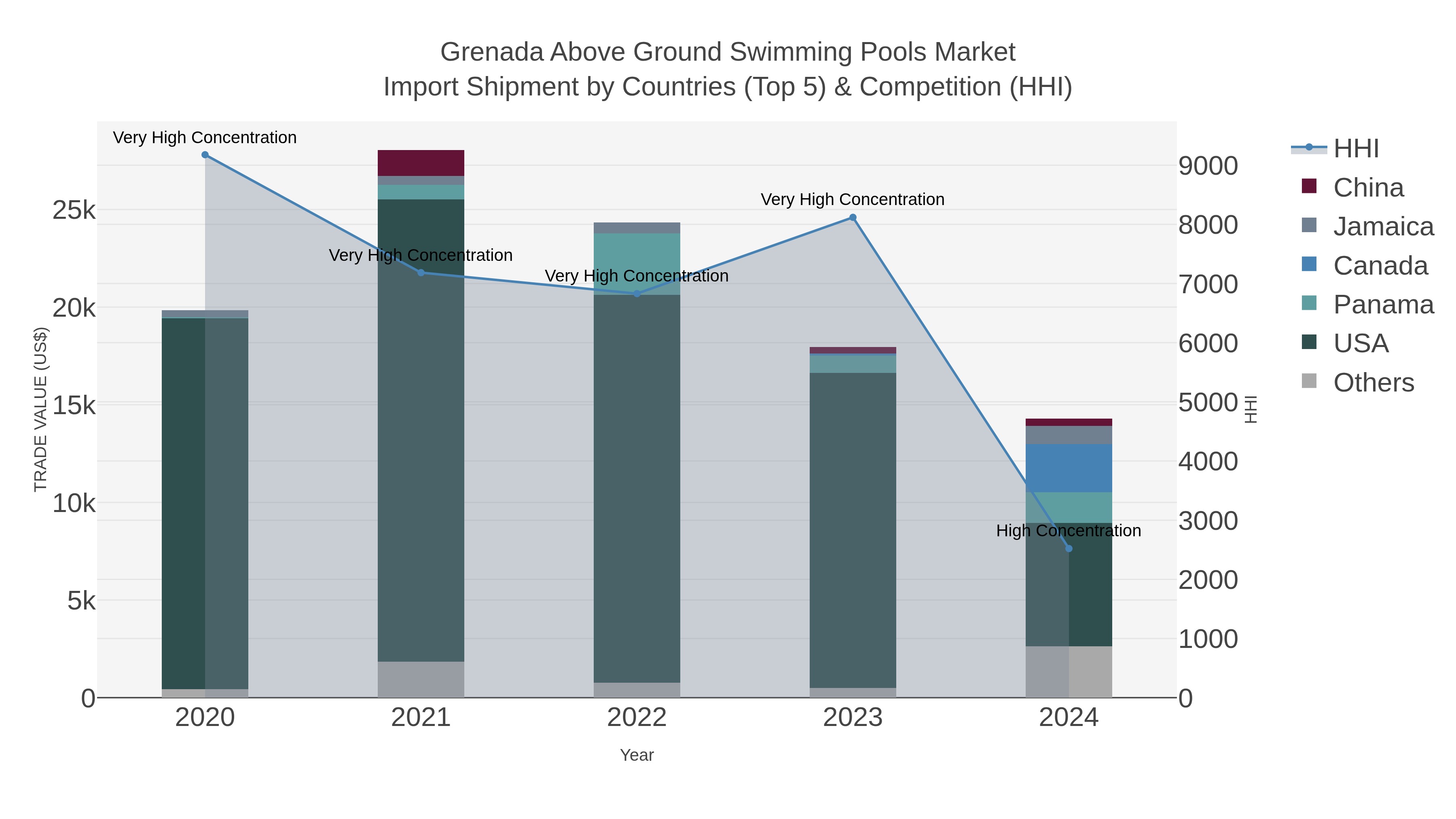 Grenada Above Ground Swimming Pools Market Import Shipment by Countries (Top 5) & Competition (HHI)