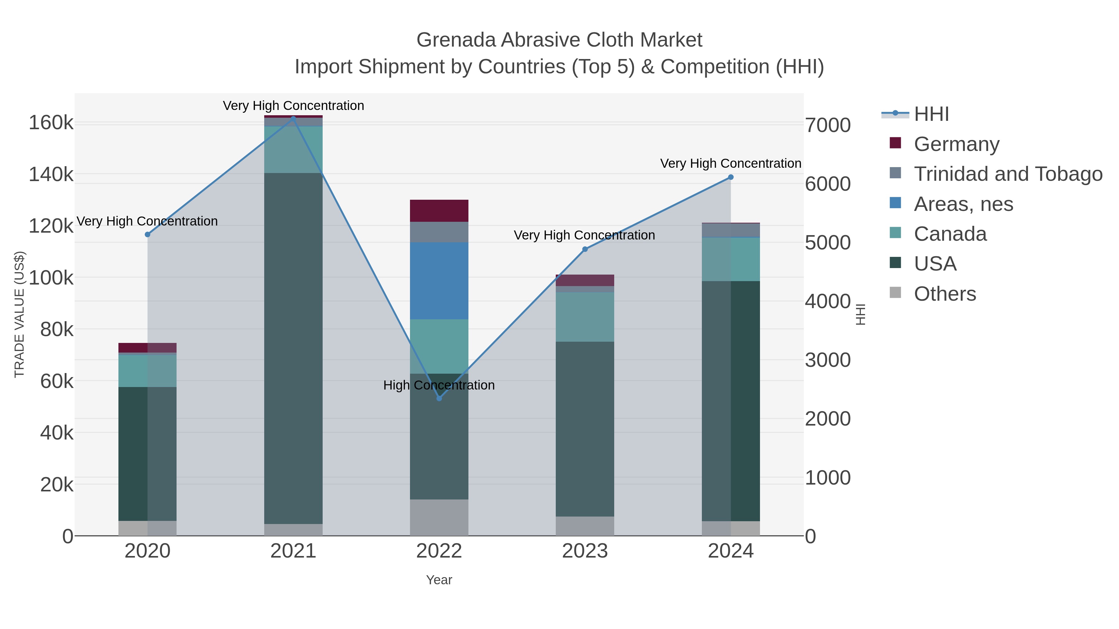 Grenada Abrasive Cloth Market Import Shipment by Countries (Top 5) & Competition (HHI)