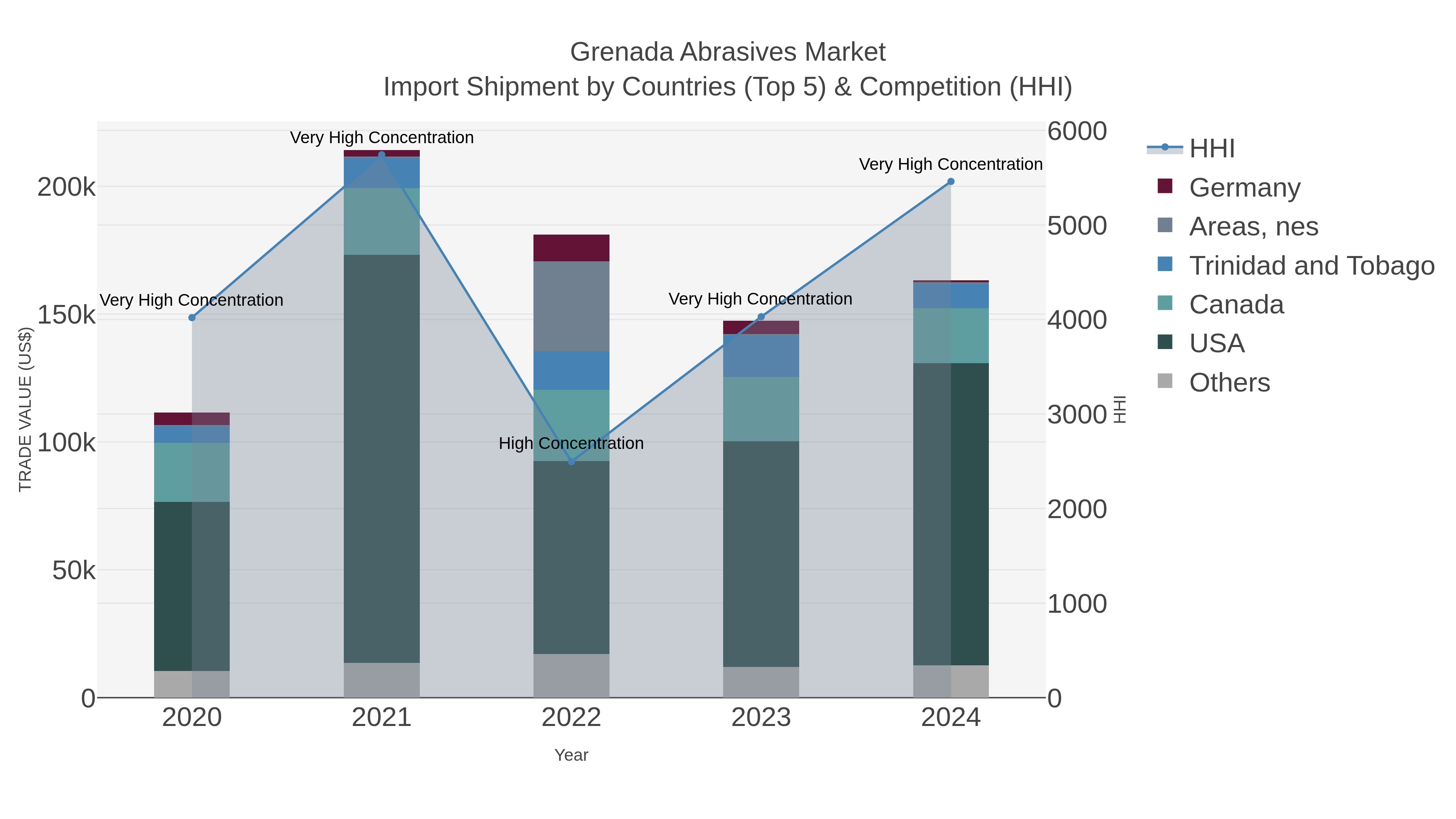 Grenada Abrasives Market Import Shipment by Countries (Top 5) & Competition (HHI)