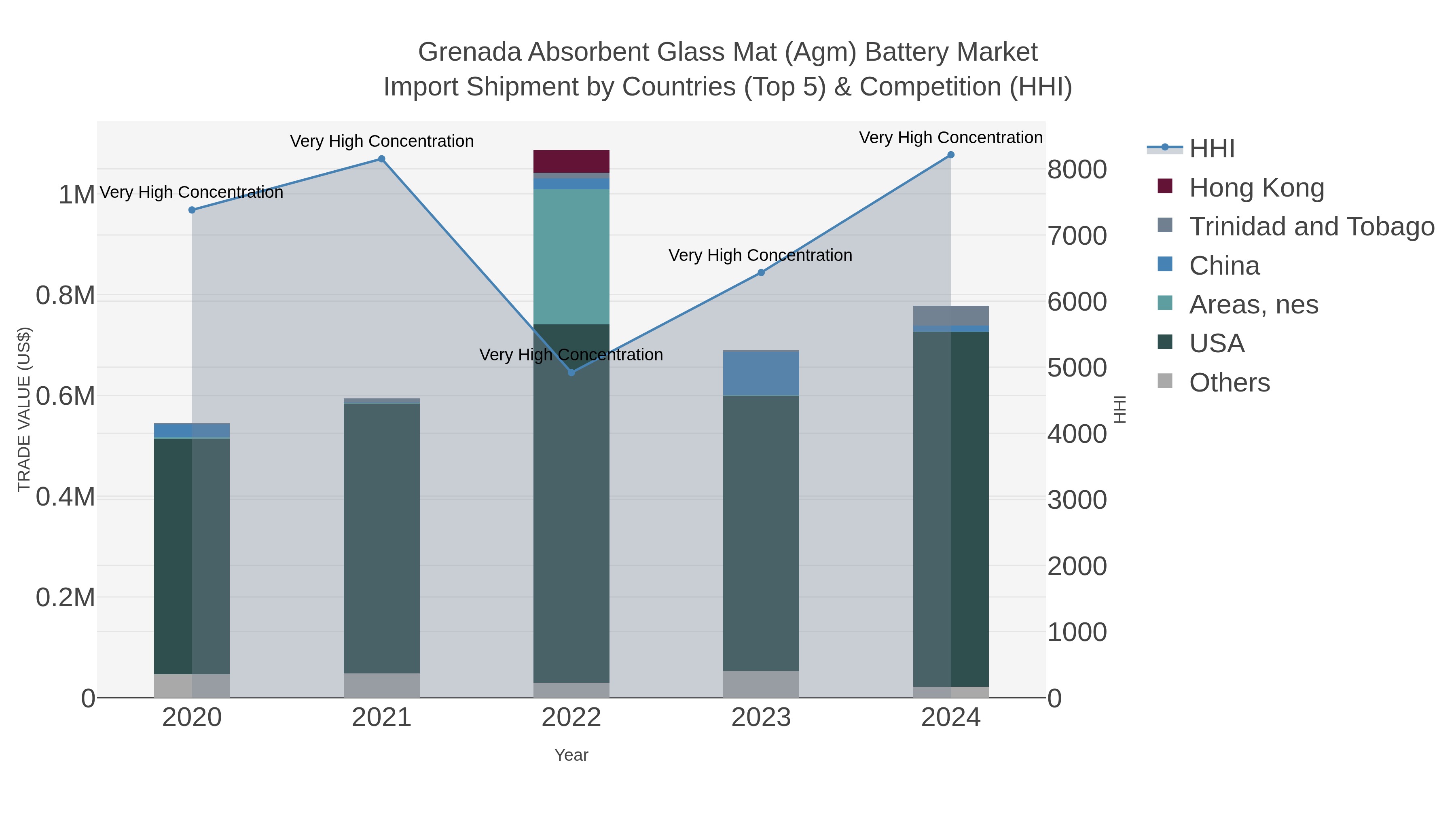 Grenada Absorbent Glass Mat (agm) Battery Market Import Shipment by Countries (Top 5) & Competition (HHI)