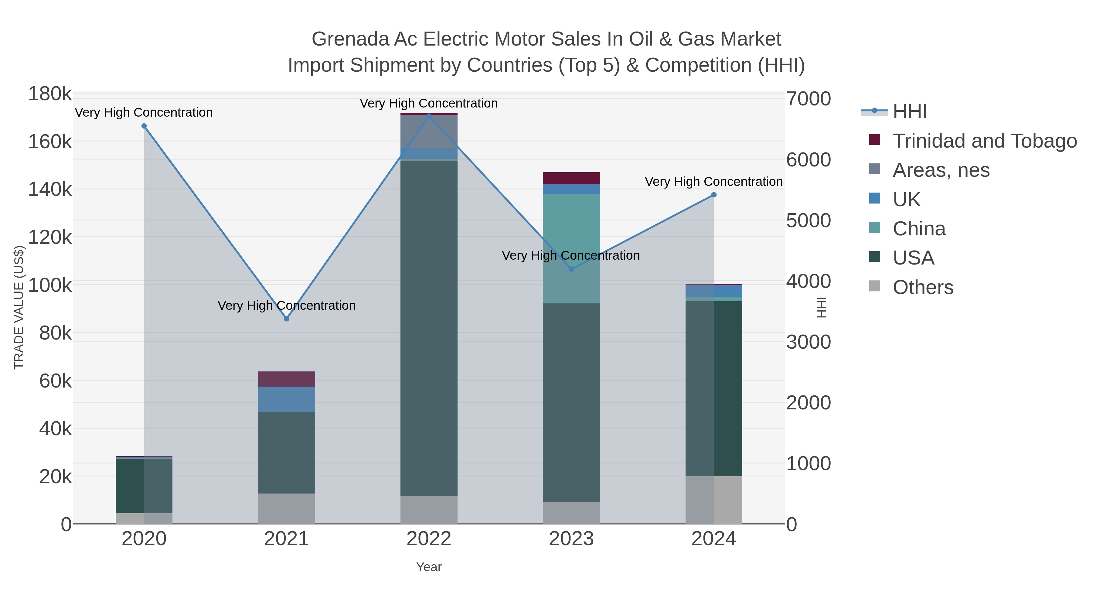 Grenada Ac Electric Motor Sales In Oil & Gas Market Import Shipment by Countries (Top 5) & Competition (HHI)
