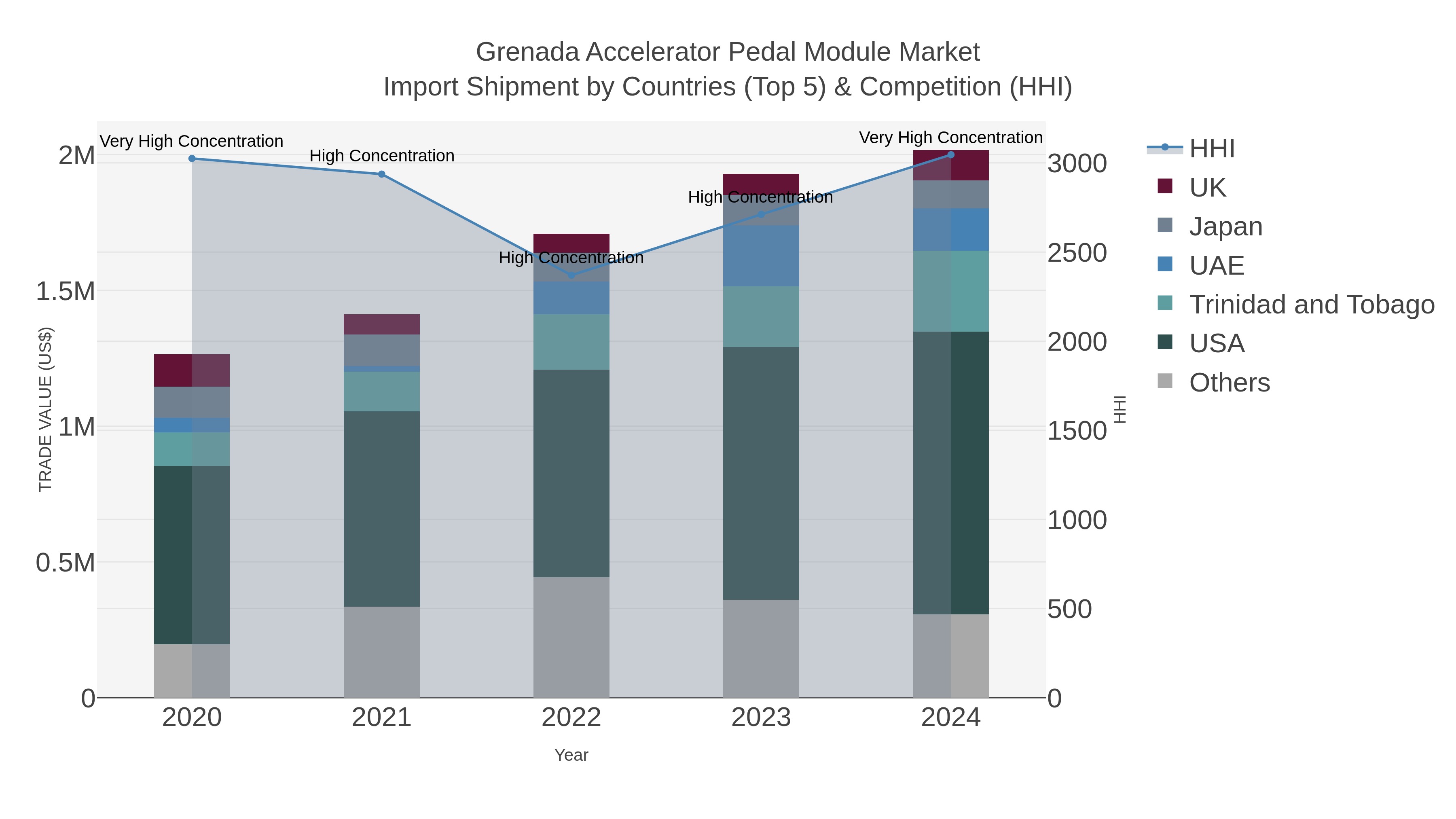 Grenada Accelerator Pedal Module Market Import Shipment by Countries (Top 5) & Competition (HHI)