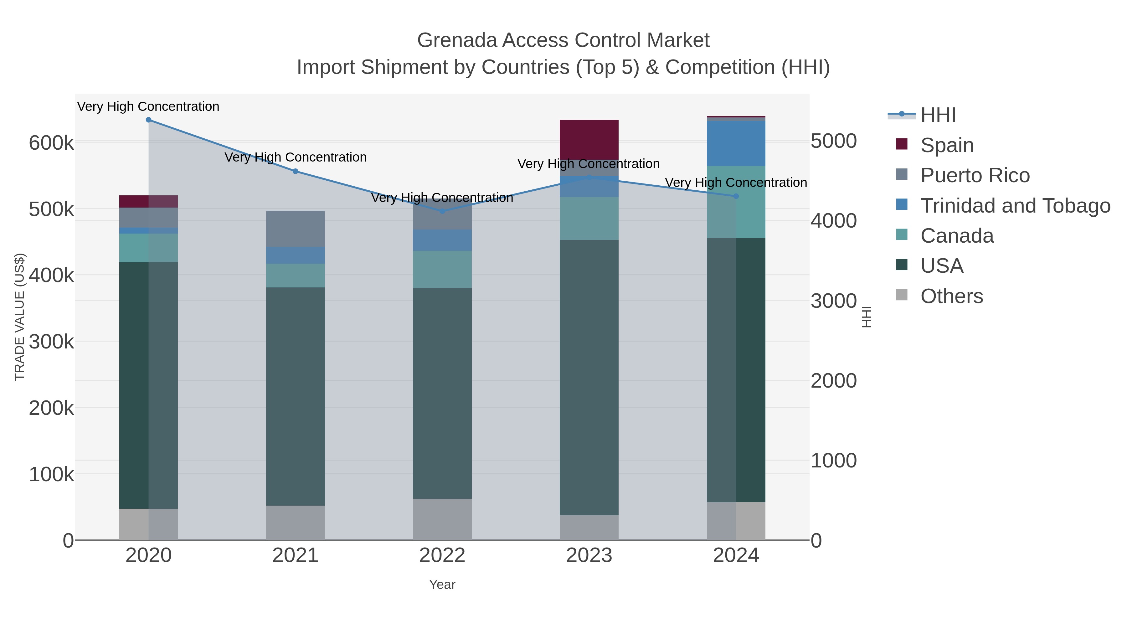 Grenada Access Control Market Import Shipment by Countries (Top 5) & Competition (HHI)