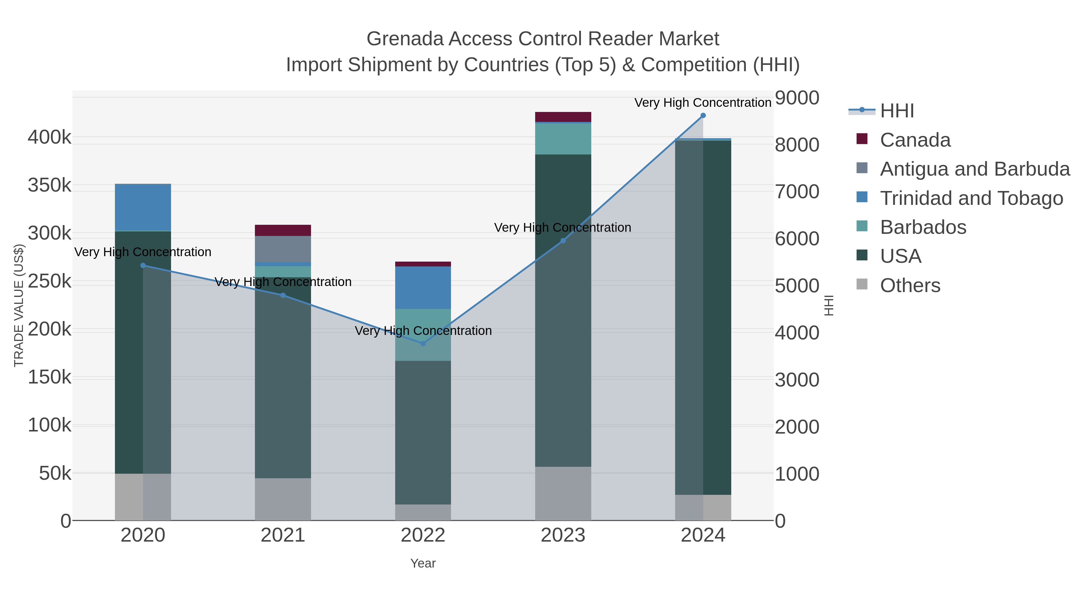 Grenada Access Control Reader Market Import Shipment by Countries (Top 5) & Competition (HHI)