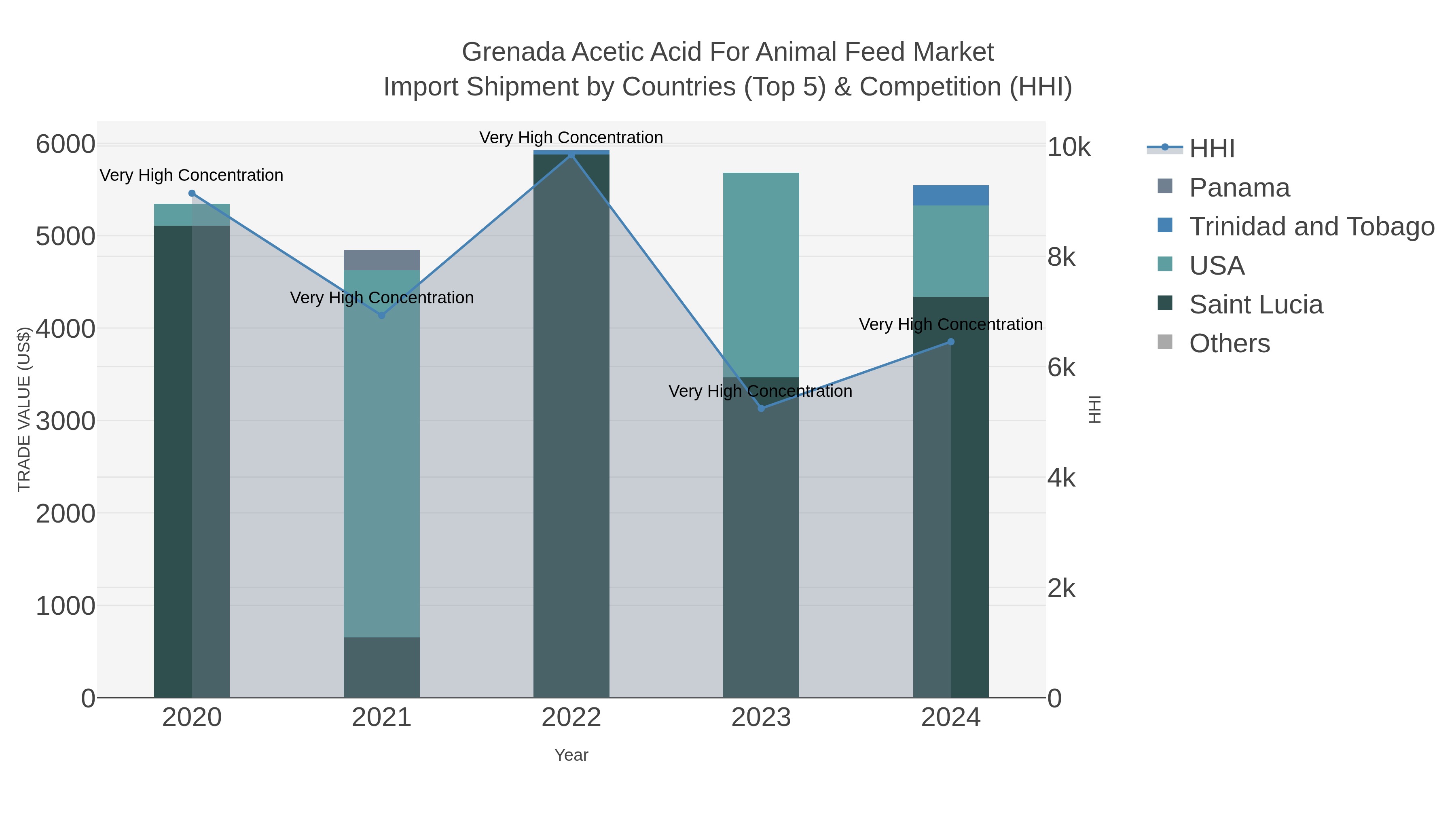 Grenada Acetic Acid For Animal Feed Market Import Shipment by Countries (Top 5) & Competition (HHI)