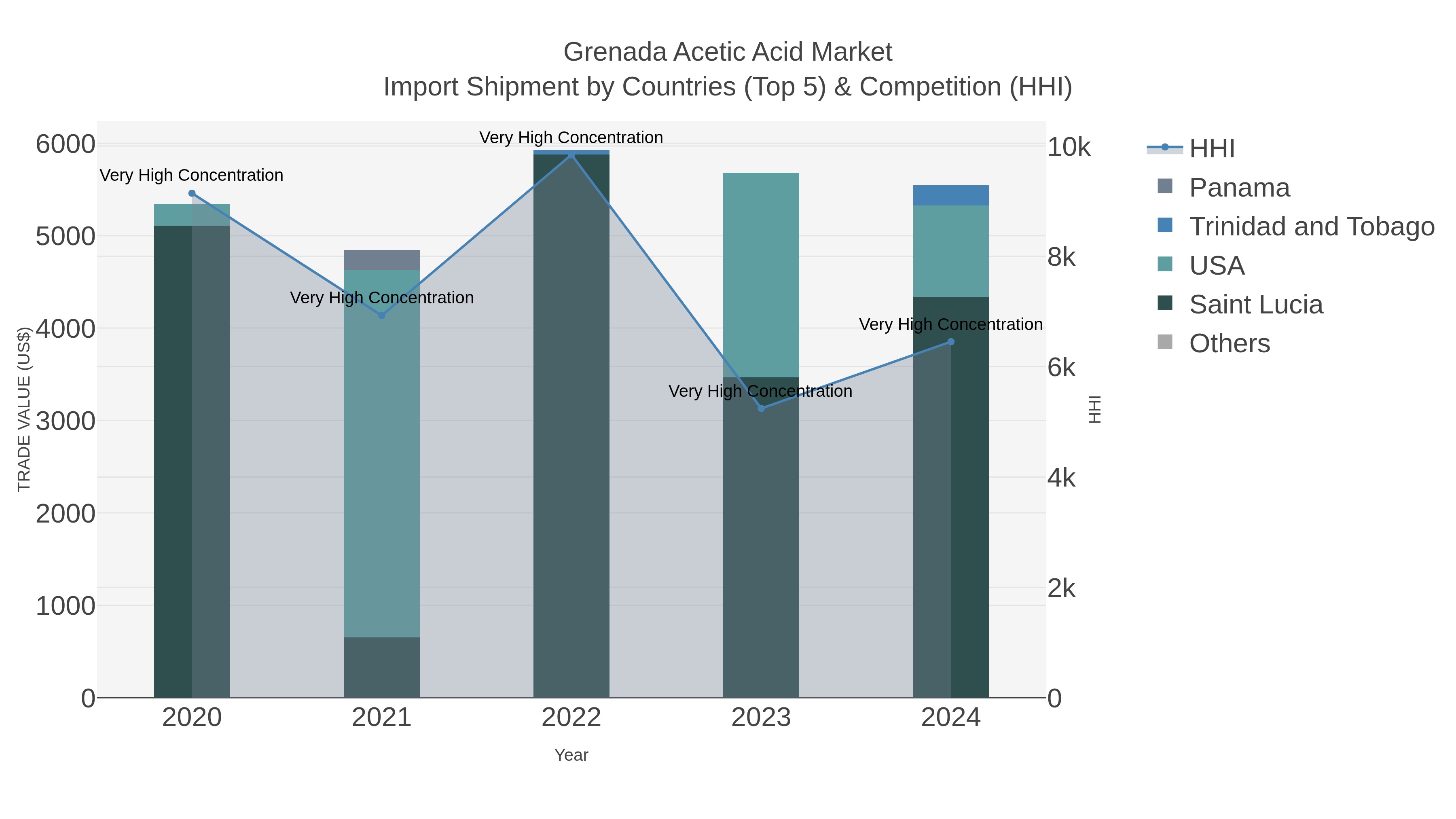 Grenada Acetic Acid Market Import Shipment by Countries (Top 5) & Competition (HHI)