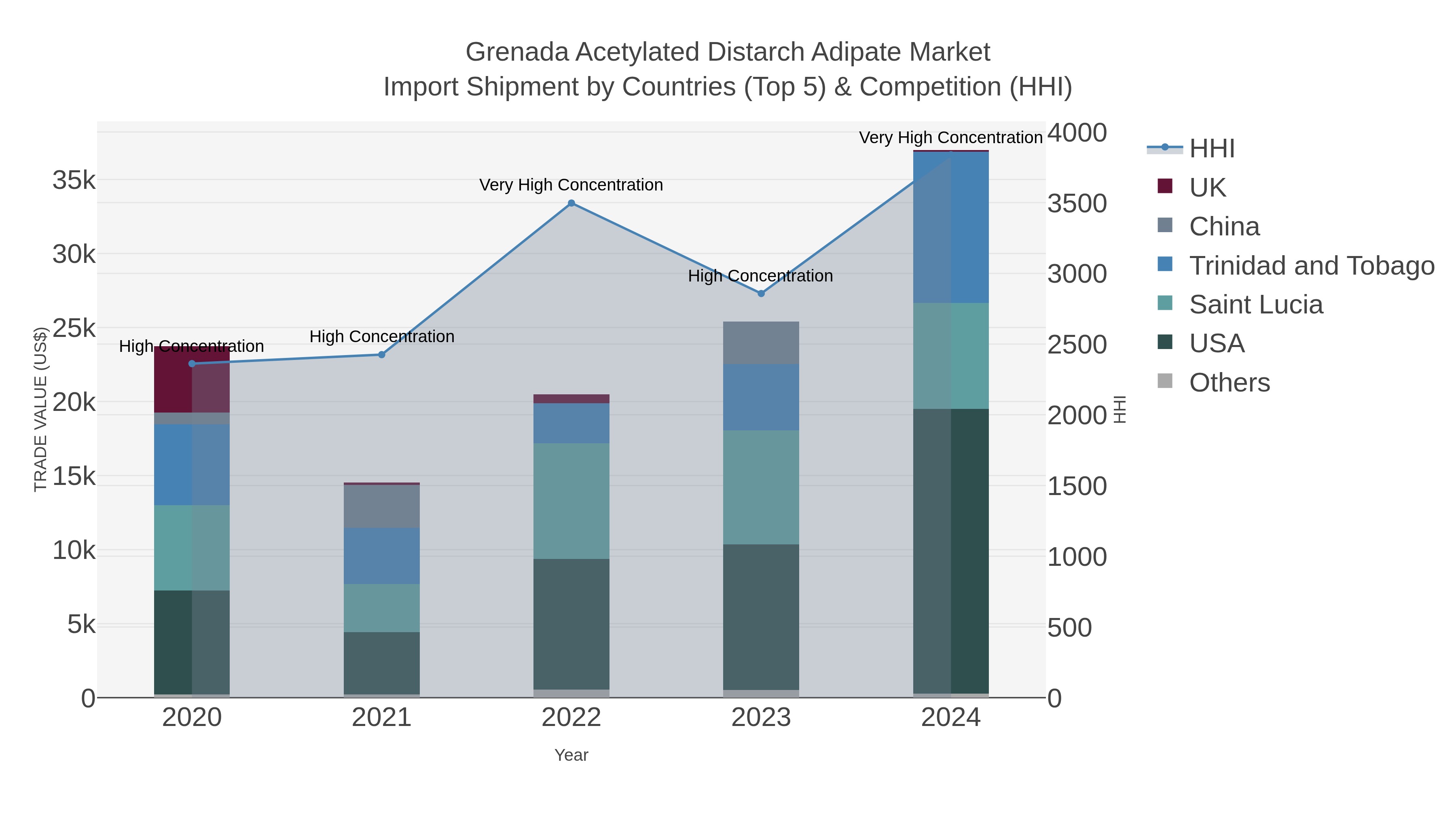Grenada Acetylated Distarch Adipate Market Import Shipment by Countries (Top 5) & Competition (HHI)