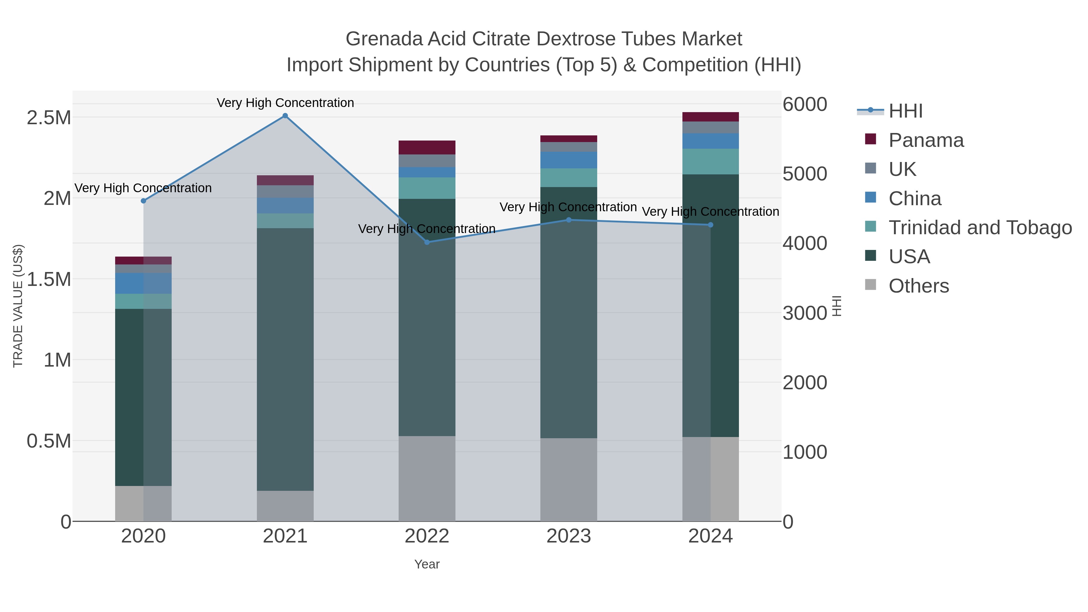 Grenada Acid Citrate Dextrose Tubes Market Import Shipment by Countries (Top 5) & Competition (HHI)