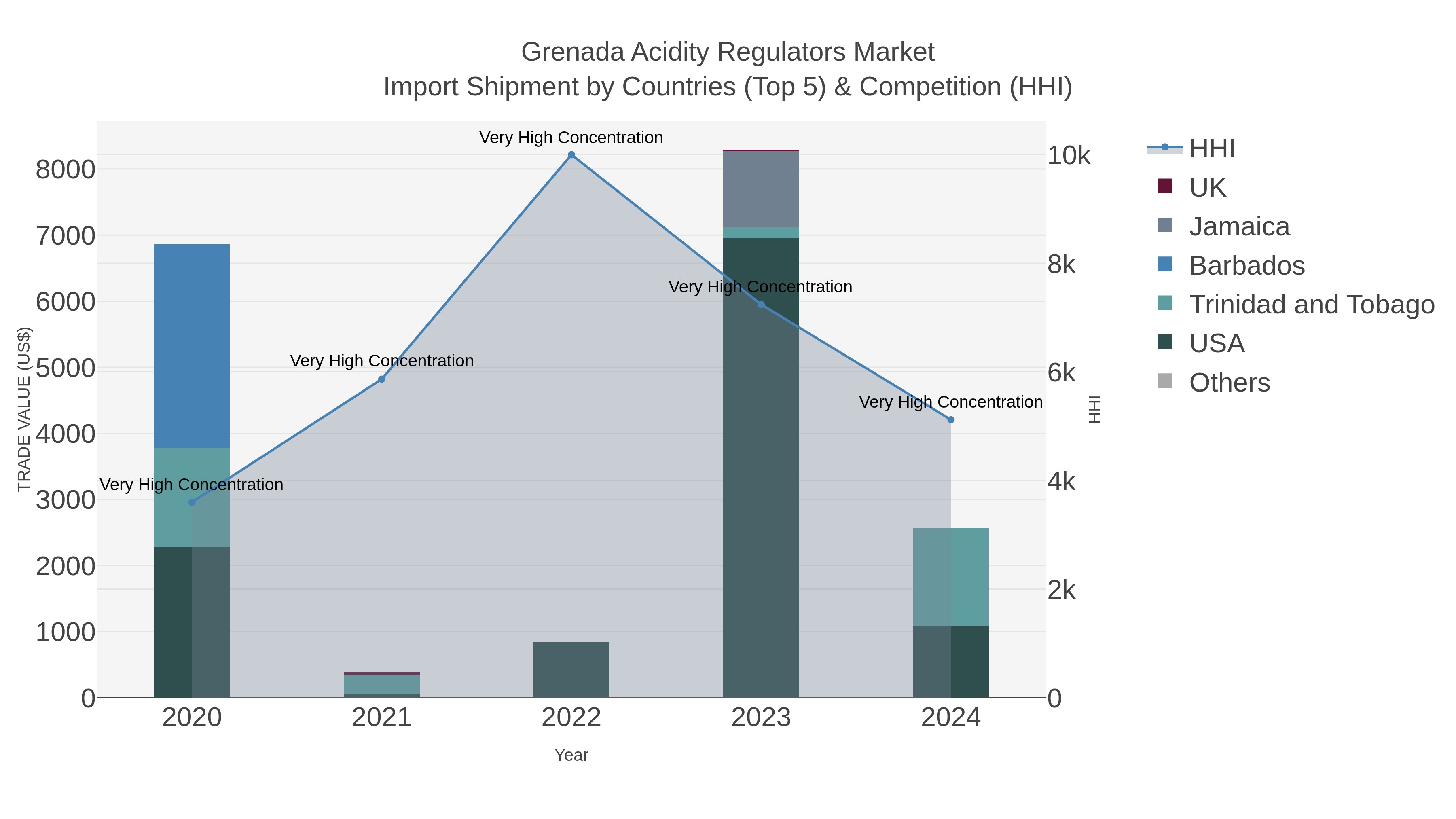Grenada Acidity Regulators Market Import Shipment by Countries (Top 5) & Competition (HHI)