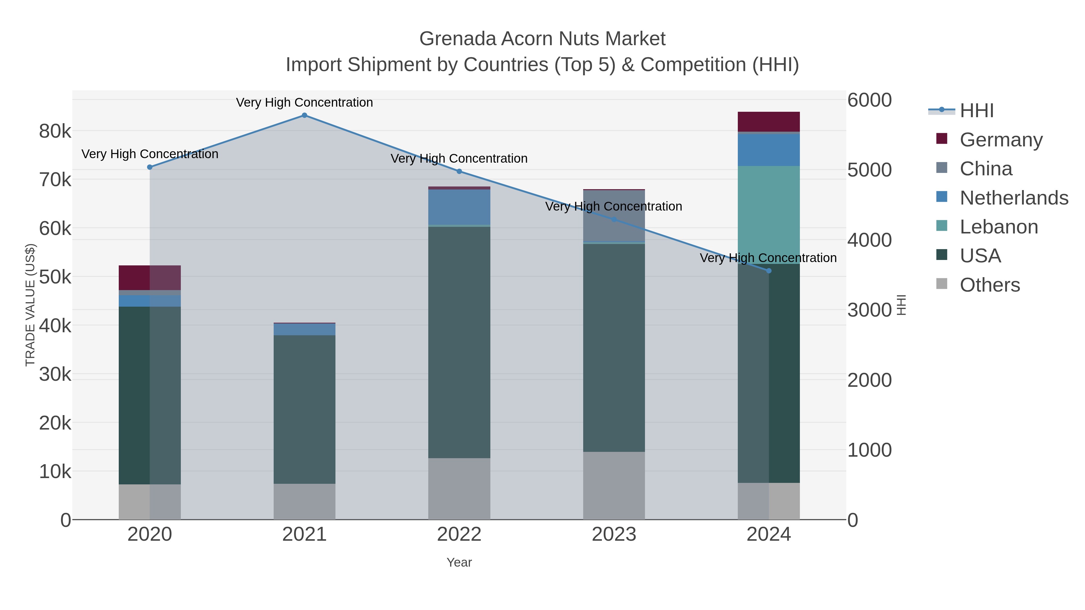 Grenada Acorn Nuts Market Import Shipment by Countries (Top 5) & Competition (HHI)