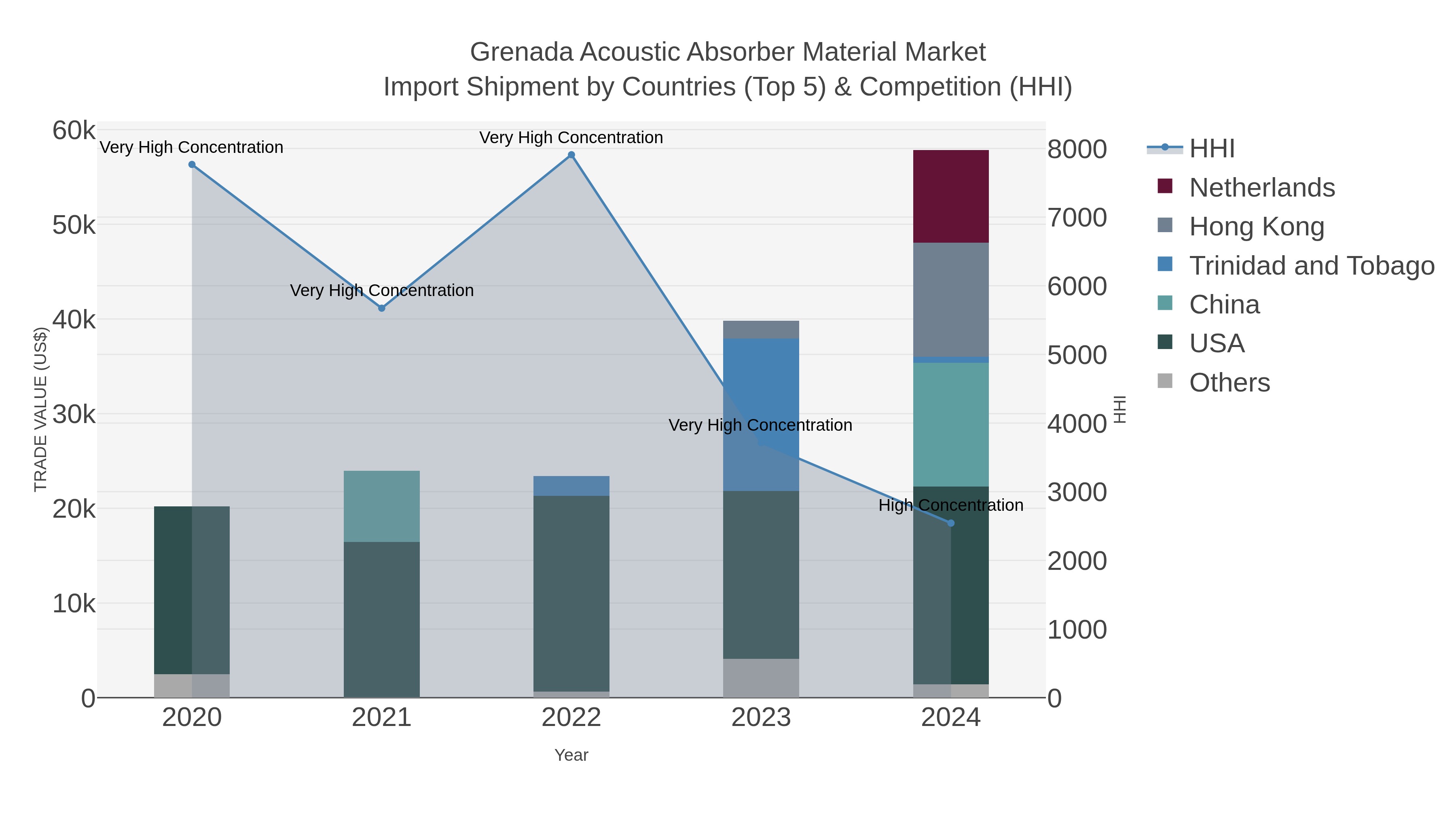 Grenada Acoustic Absorber Material Market Import Shipment by Countries (Top 5) & Competition (HHI)
