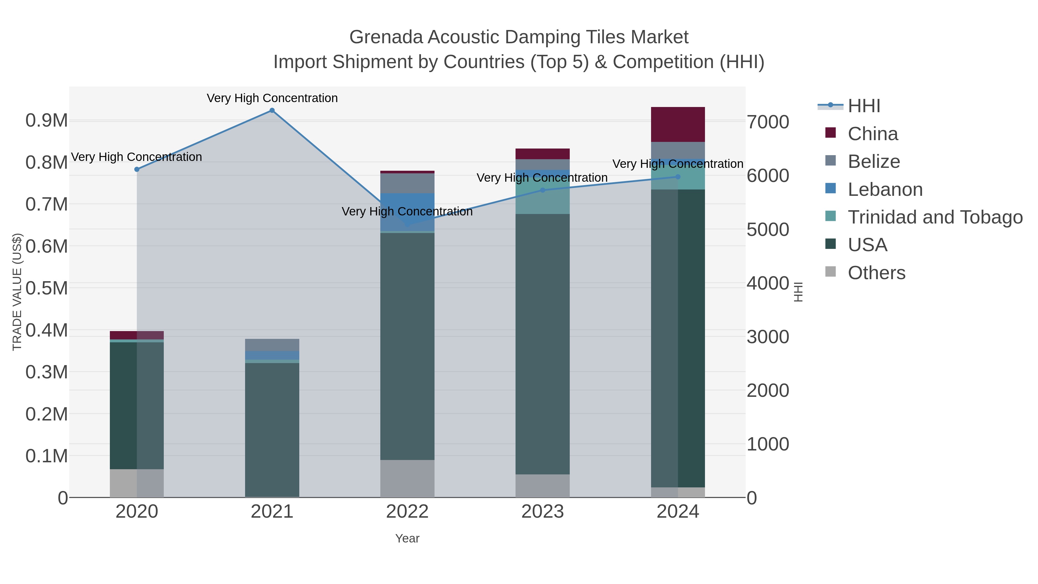 Grenada Acoustic Damping Tiles Market Import Shipment by Countries (Top 5) & Competition (HHI)