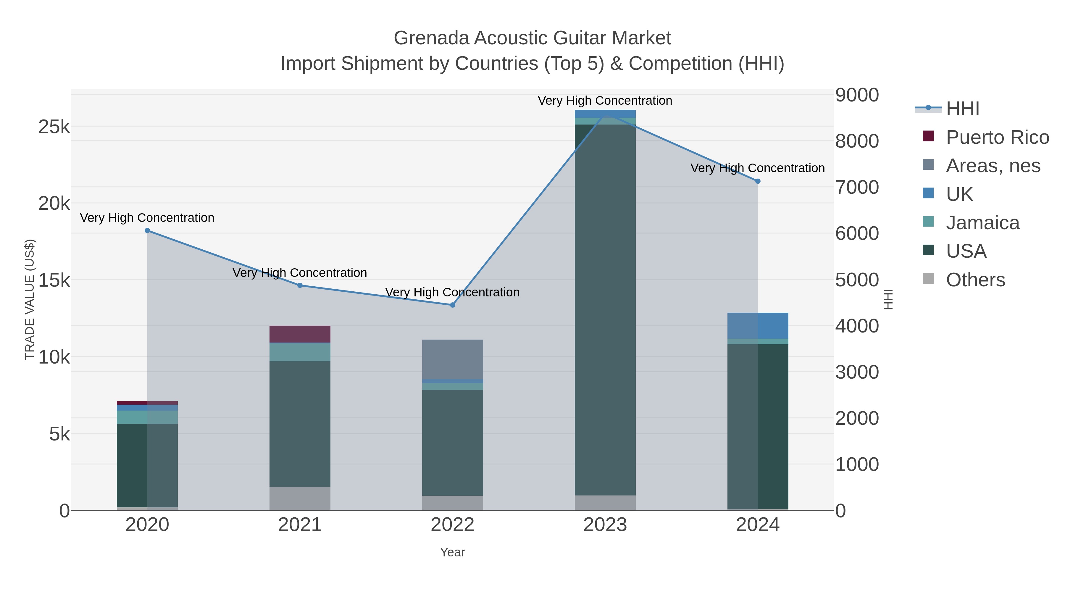 Grenada Acoustic Guitar Market Import Shipment by Countries (Top 5) & Competition (HHI)