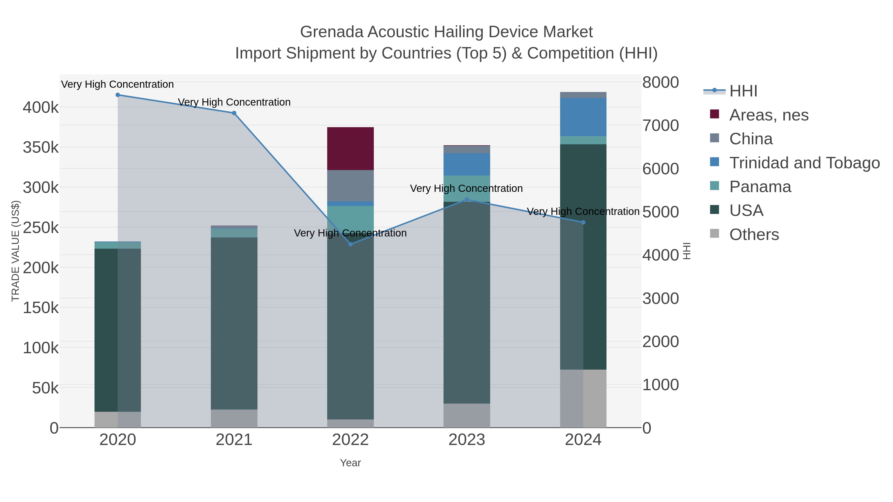 Grenada Acoustic Hailing Device Market Import Shipment by Countries (Top 5) & Competition (HHI)