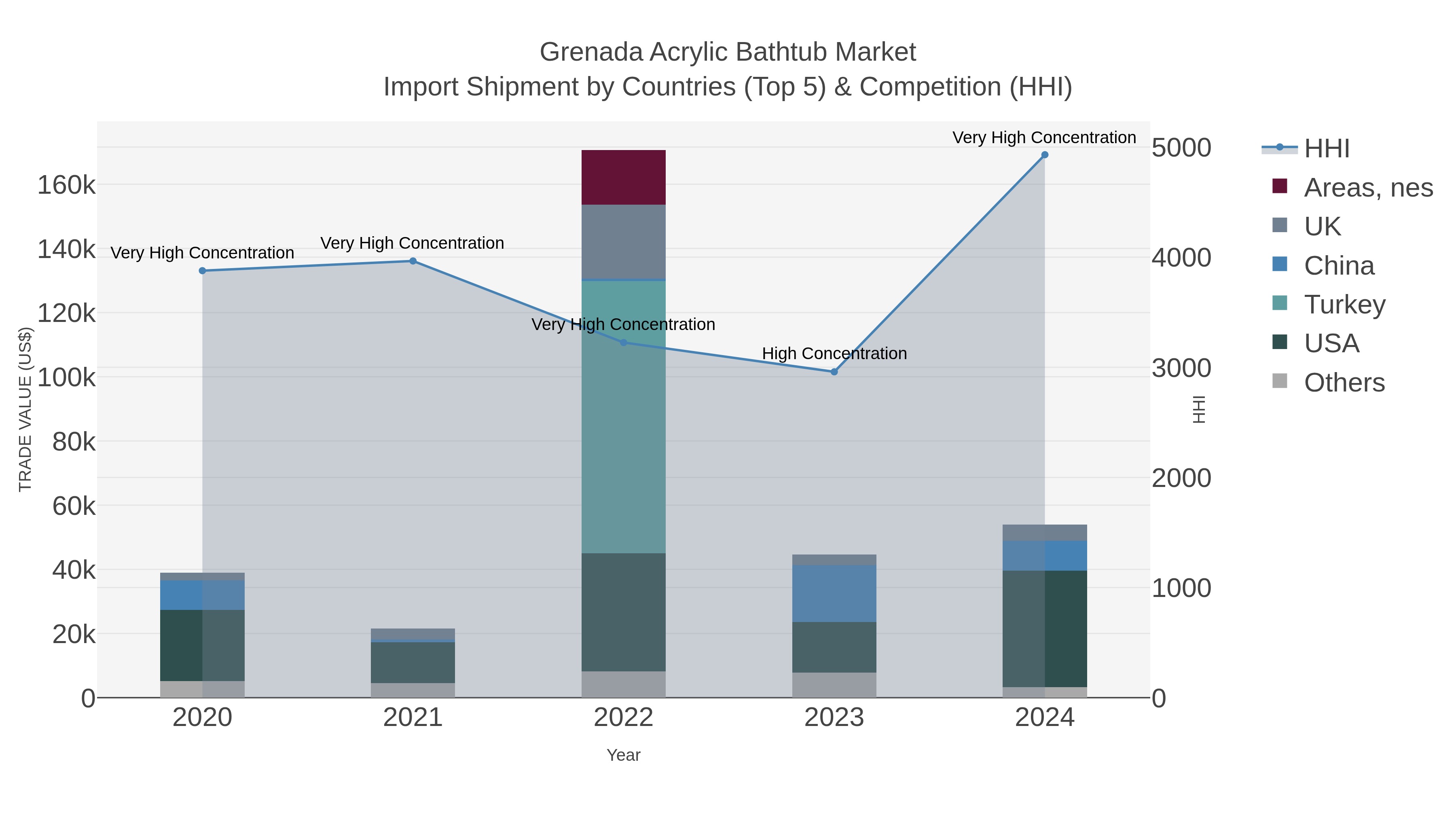 Grenada Acrylic Bathtub Market Import Shipment by Countries (Top 5) & Competition (HHI)