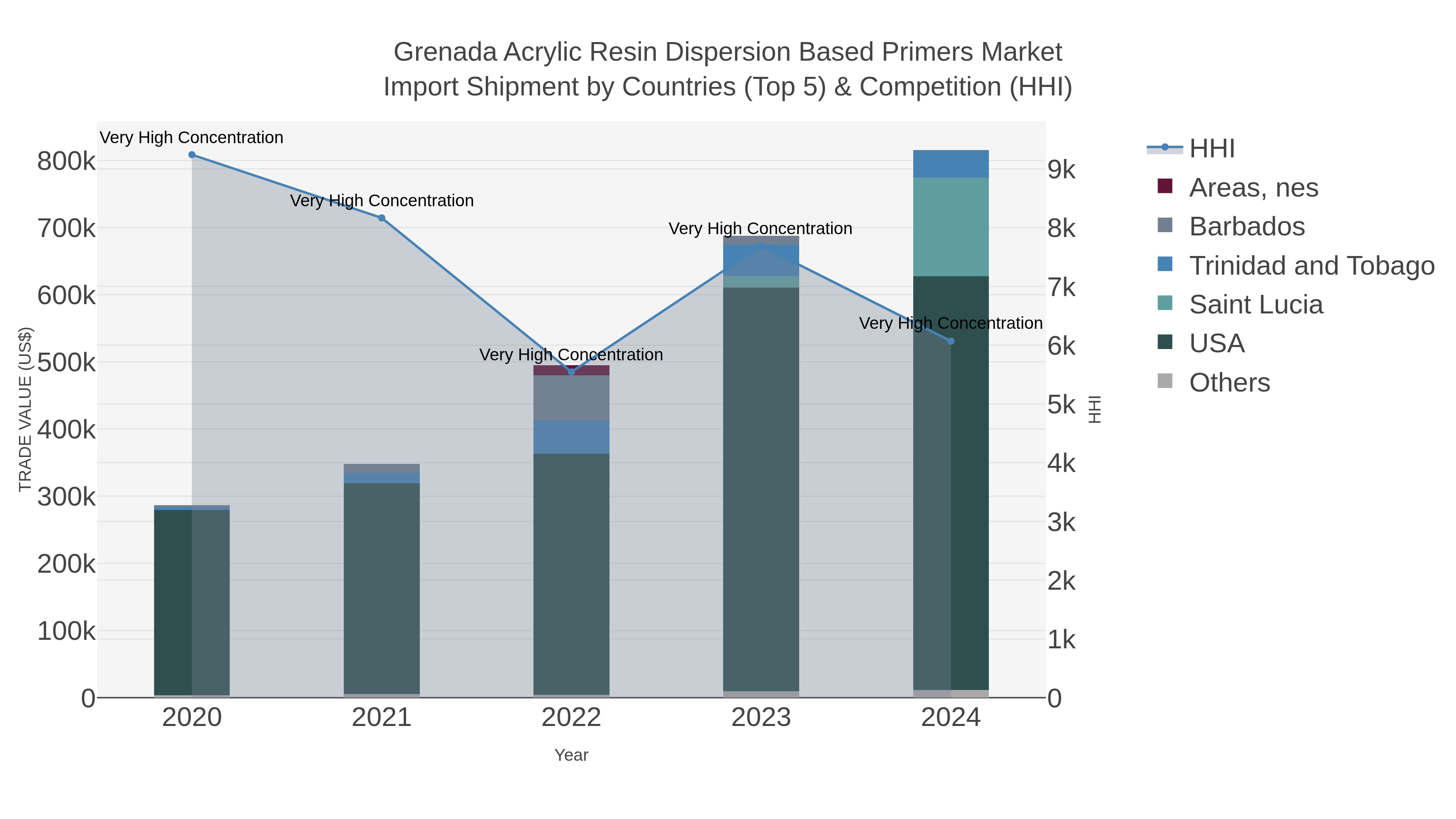 Grenada Acrylic Resin Dispersion Based Primers Market Import Shipment by Countries (Top 5) & Competition (HHI)