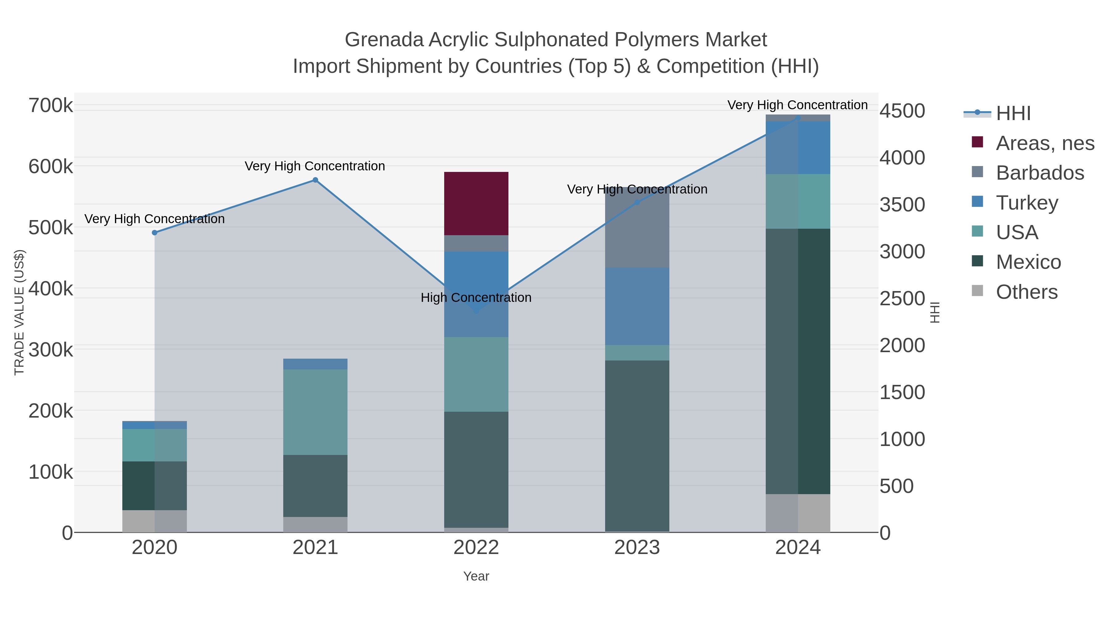 Grenada Acrylic Sulphonated Polymers Market Import Shipment by Countries (Top 5) & Competition (HHI)
