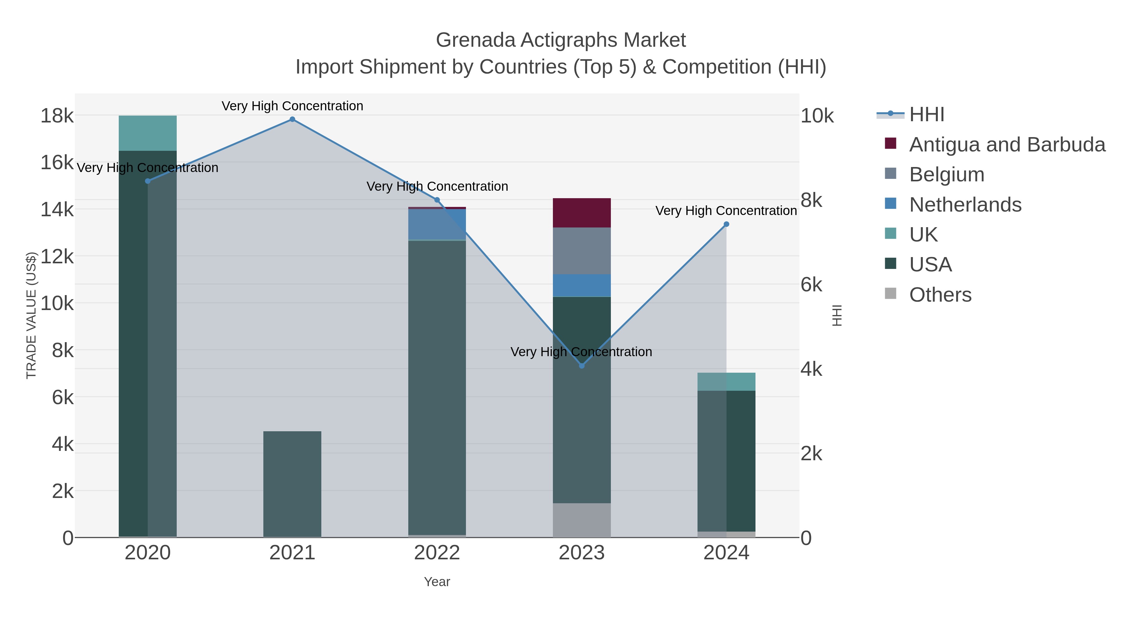 Grenada Actigraphs Market Import Shipment by Countries (Top 5) & Competition (HHI)
