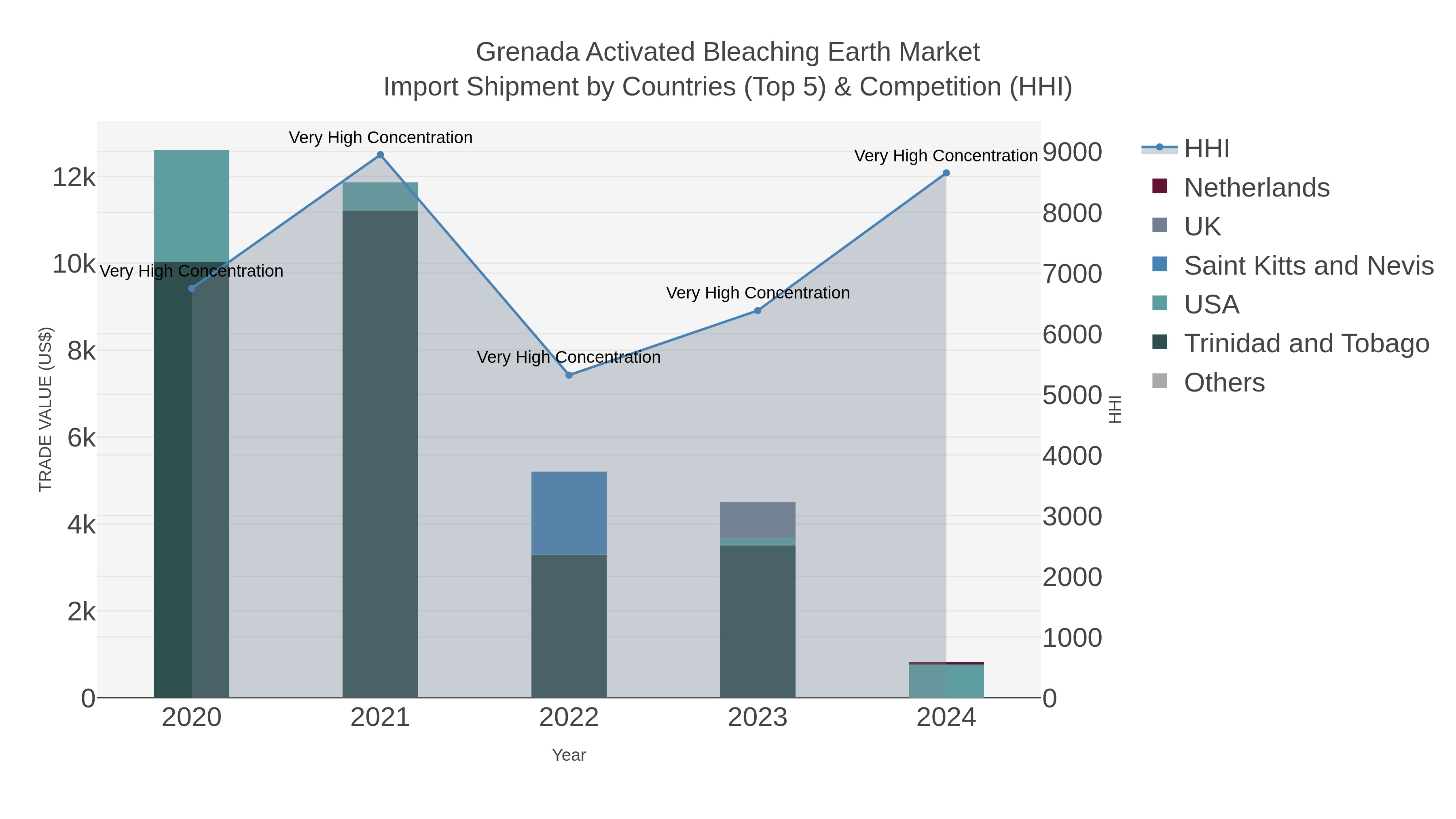 Grenada Activated Bleaching Earth Market Import Shipment by Countries (Top 5) & Competition (HHI)