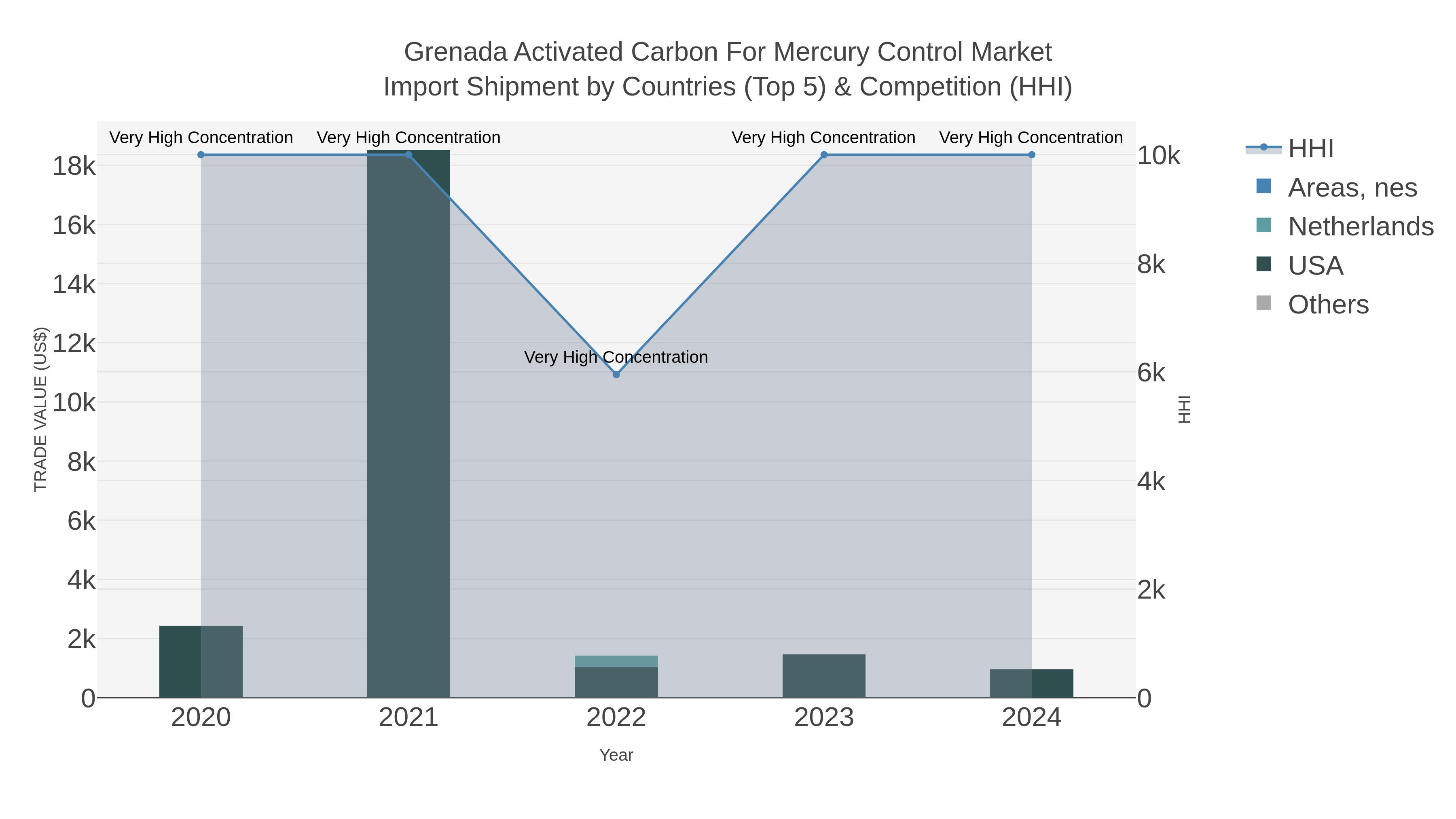 Grenada Activated Carbon For Mercury Control Market Import Shipment by Countries (Top 5) & Competition (HHI)