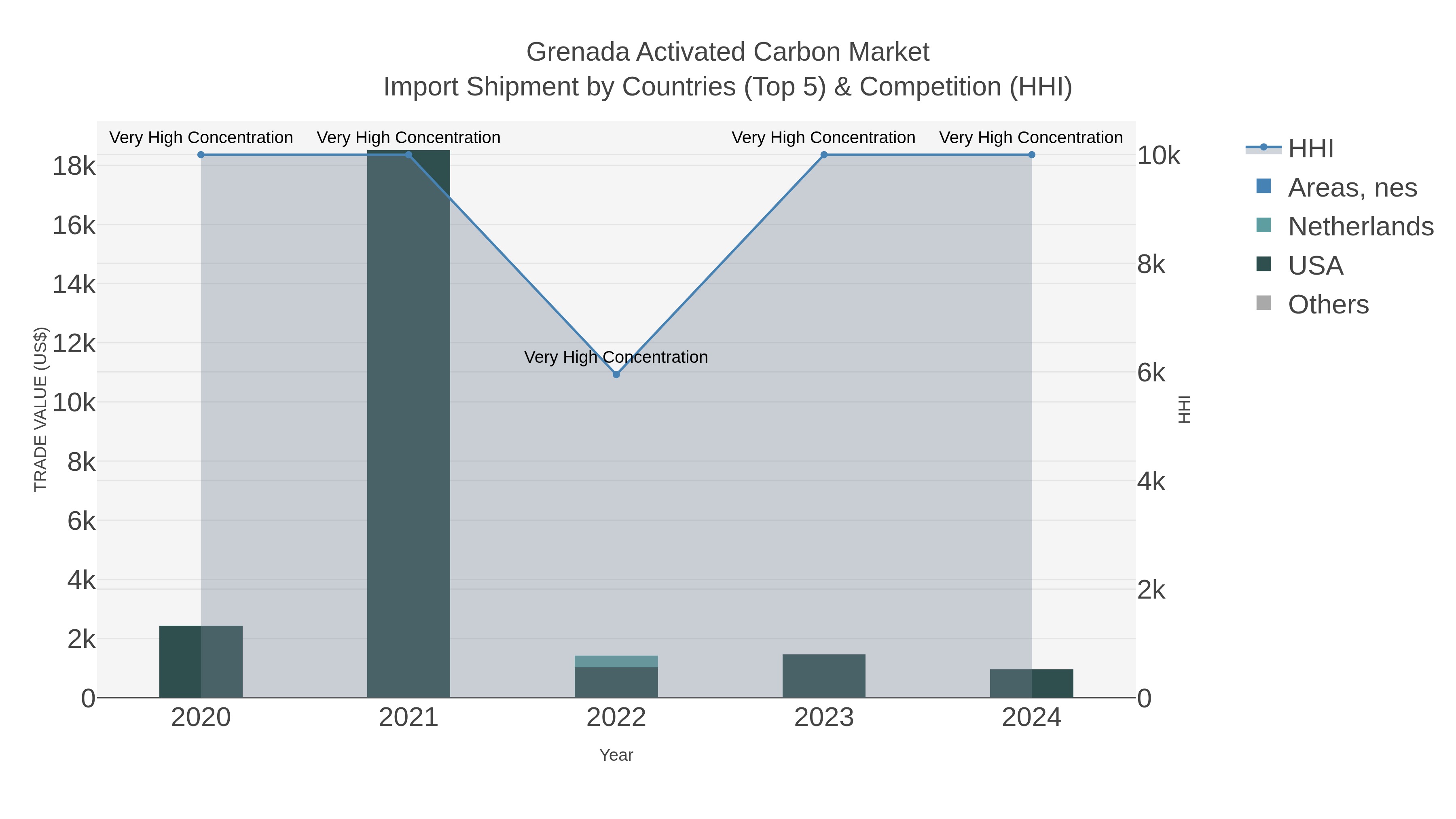 Grenada Activated Carbon Market Import Shipment by Countries (Top 5) & Competition (HHI)