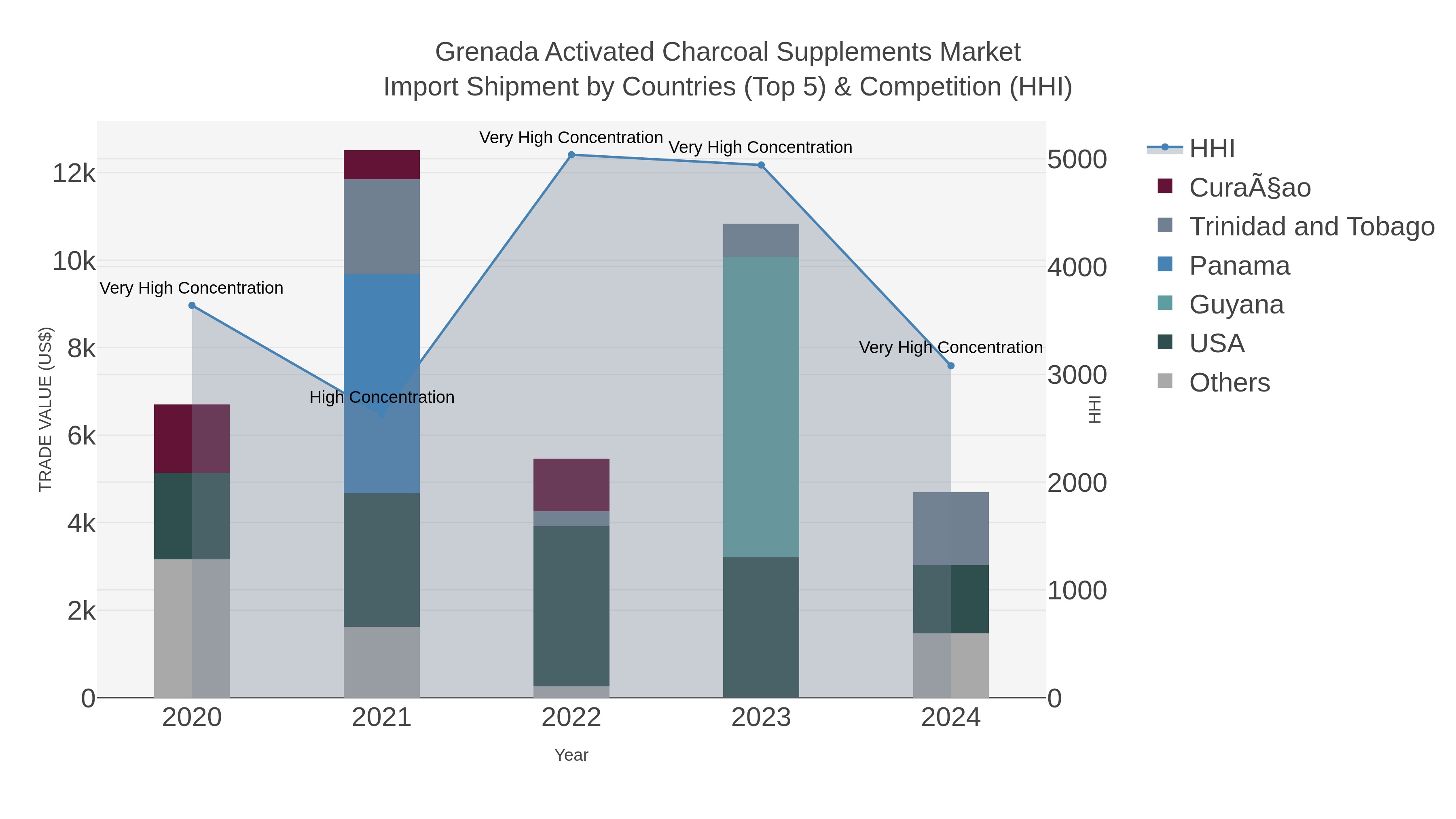Grenada Activated Charcoal Supplements Market Import Shipment by Countries (Top 5) & Competition (HHI)