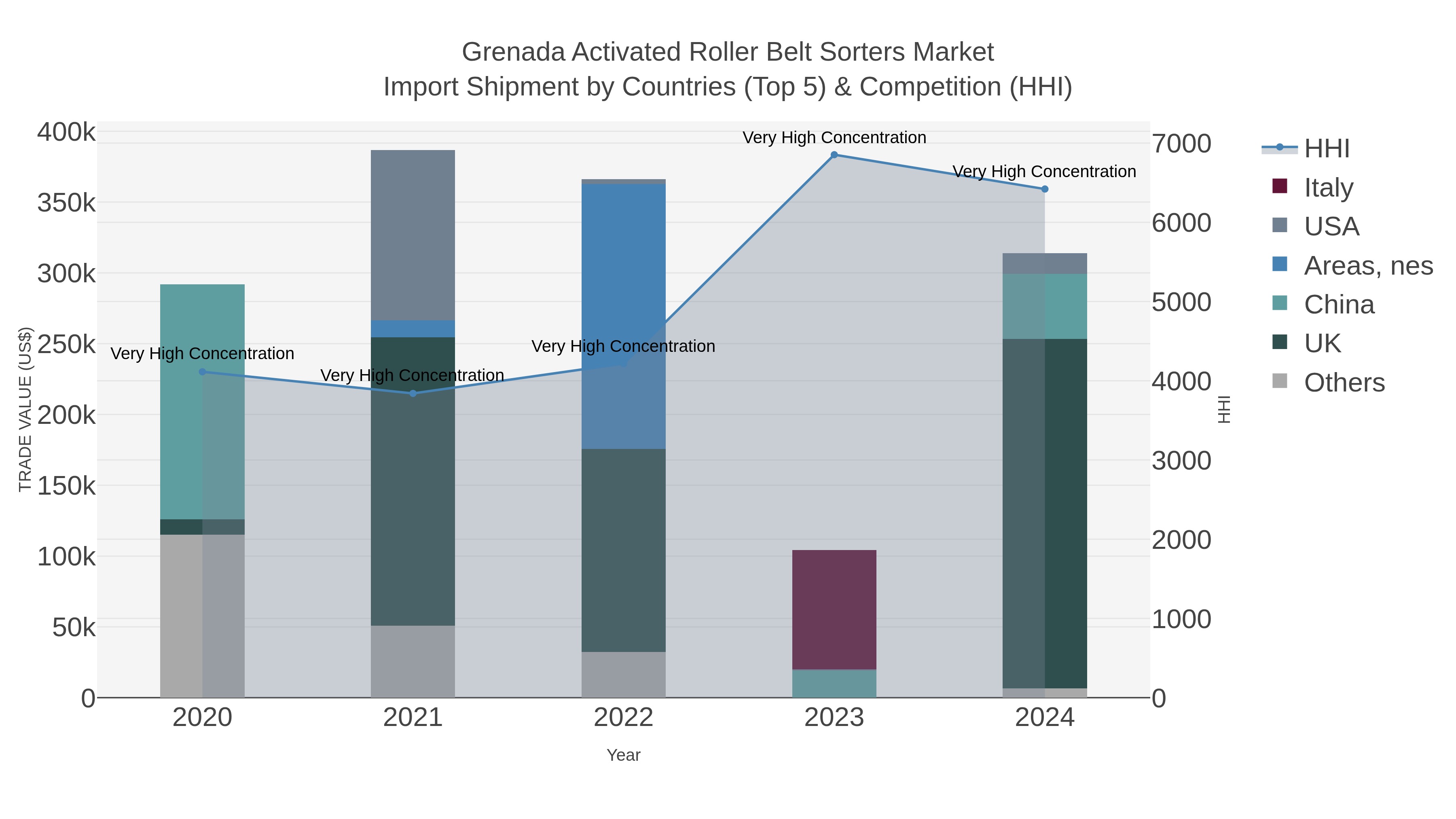 Grenada Activated Roller Belt Sorters Market Import Shipment by Countries (Top 5) & Competition (HHI)
