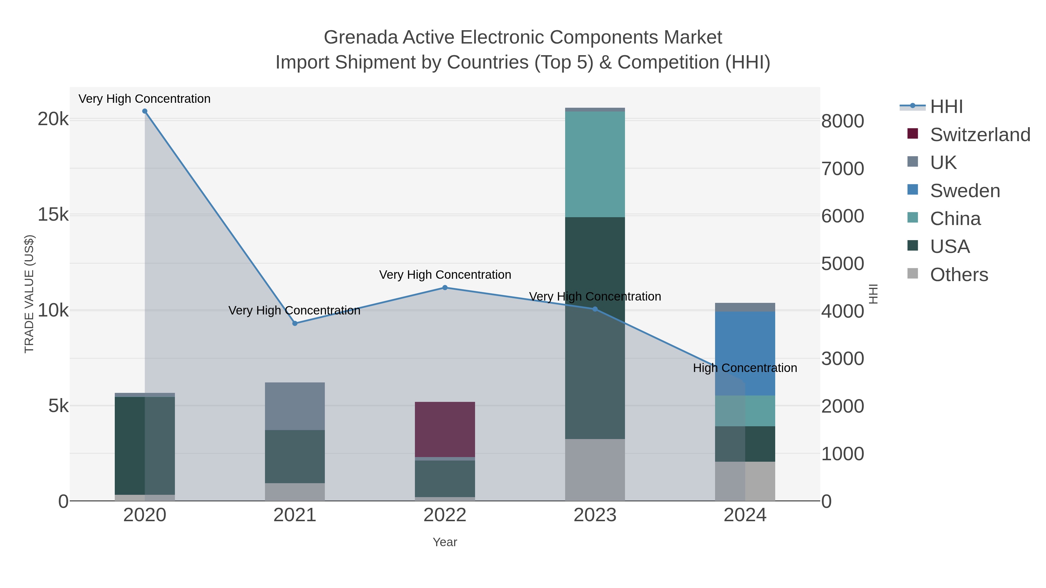 Grenada Active Electronic Components Market Import Shipment by Countries (Top 5) & Competition (HHI)