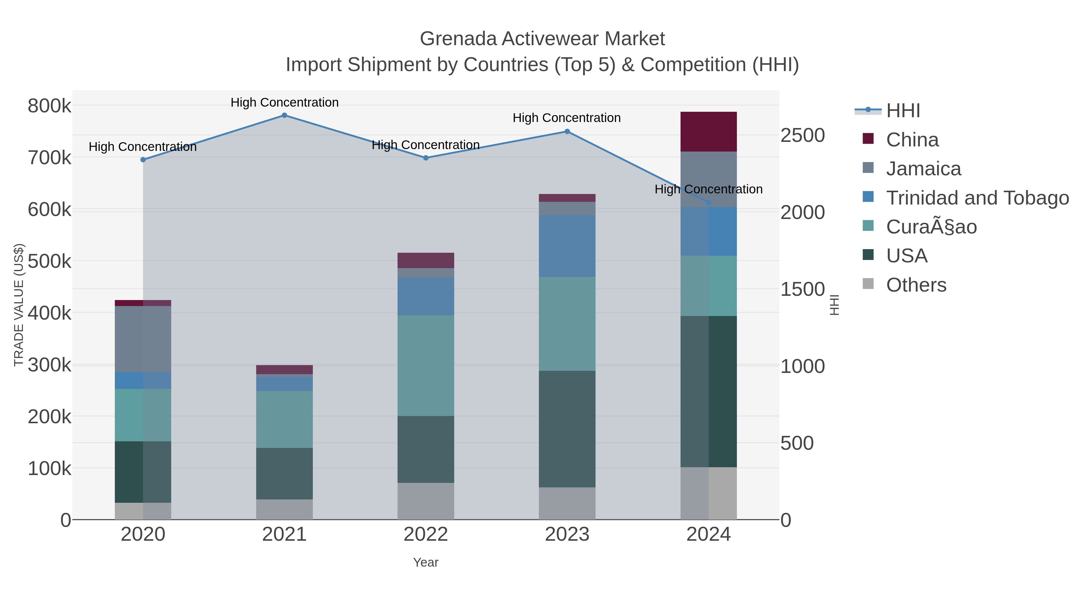 Grenada Activewear Market Import Shipment by Countries (Top 5) & Competition (HHI)