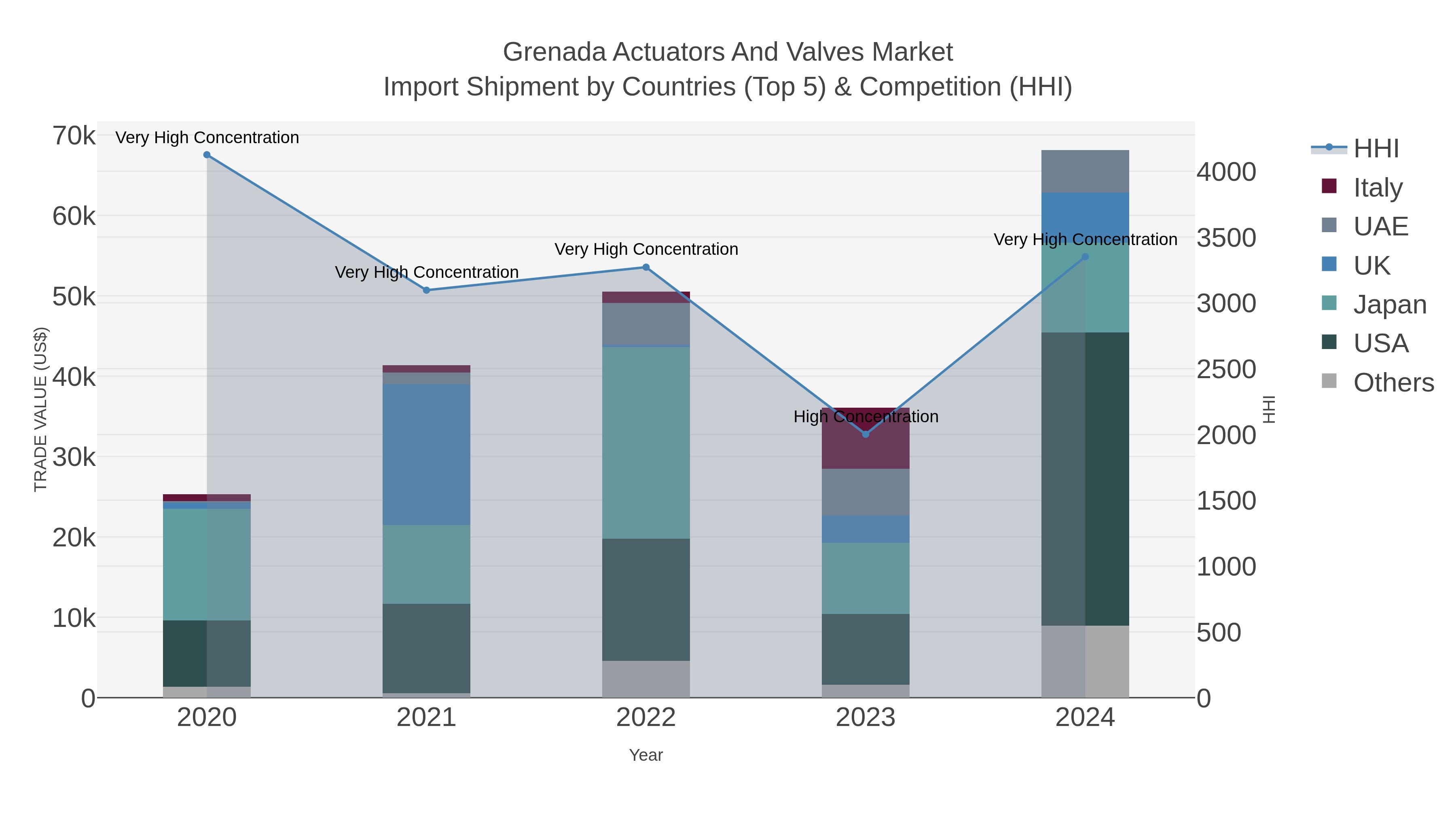 Grenada Actuators And Valves Market Import Shipment by Countries (Top 5) & Competition (HHI)
