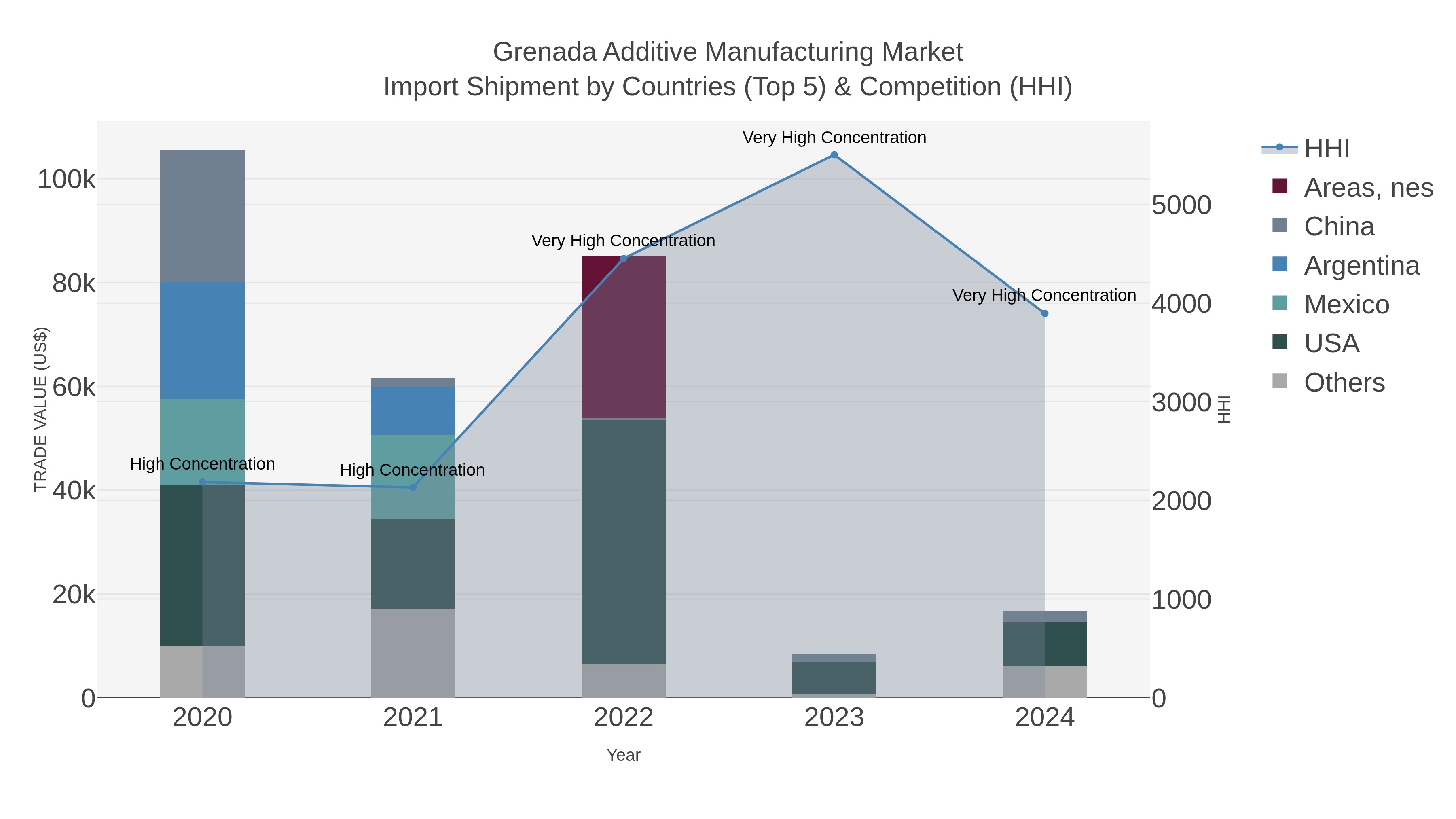Grenada Additive Manufacturing Market Import Shipment by Countries (Top 5) & Competition (HHI)