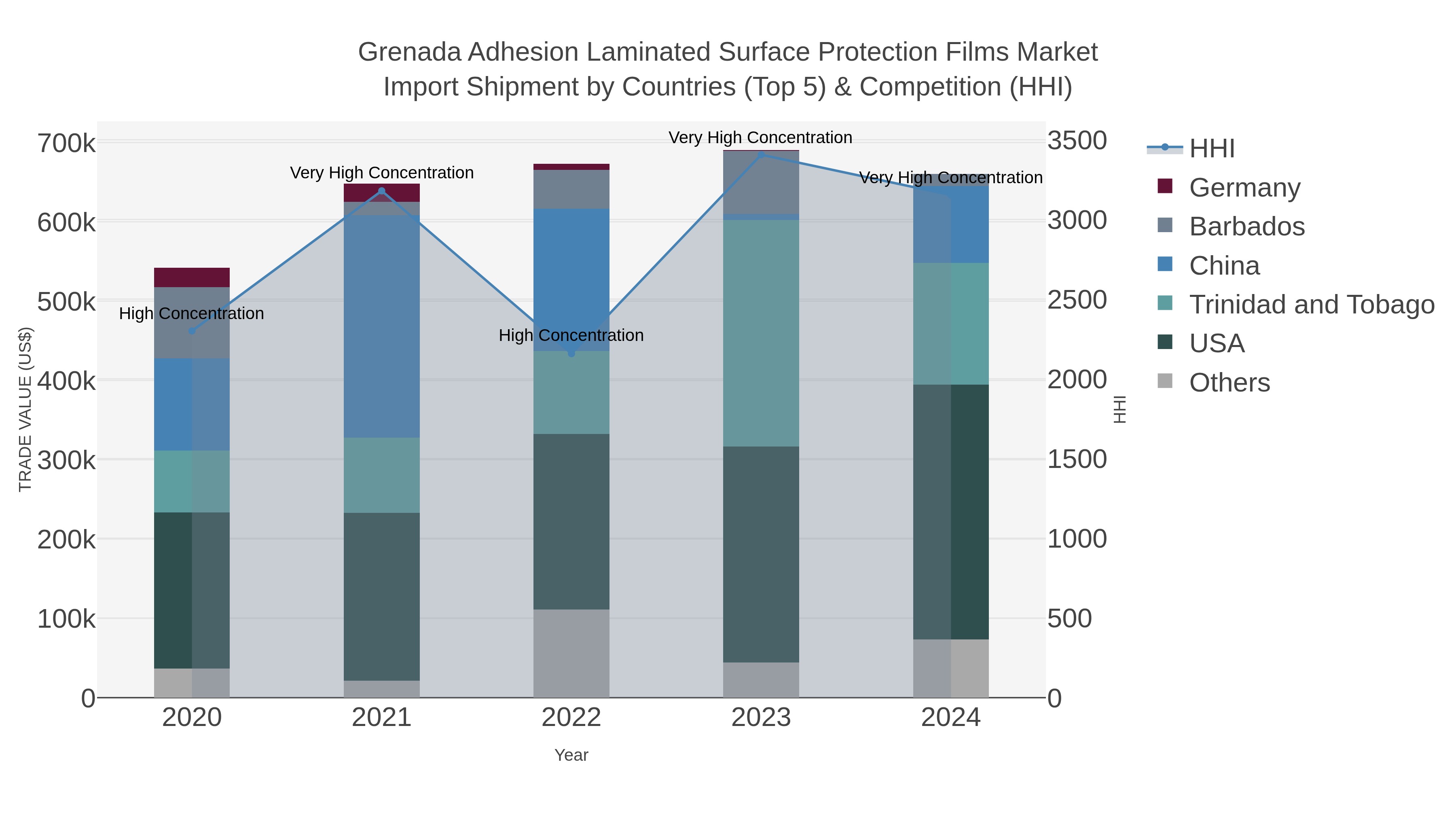 Grenada Adhesion Laminated Surface Protection Films Market Import Shipment by Countries (Top 5) & Competition (HHI)