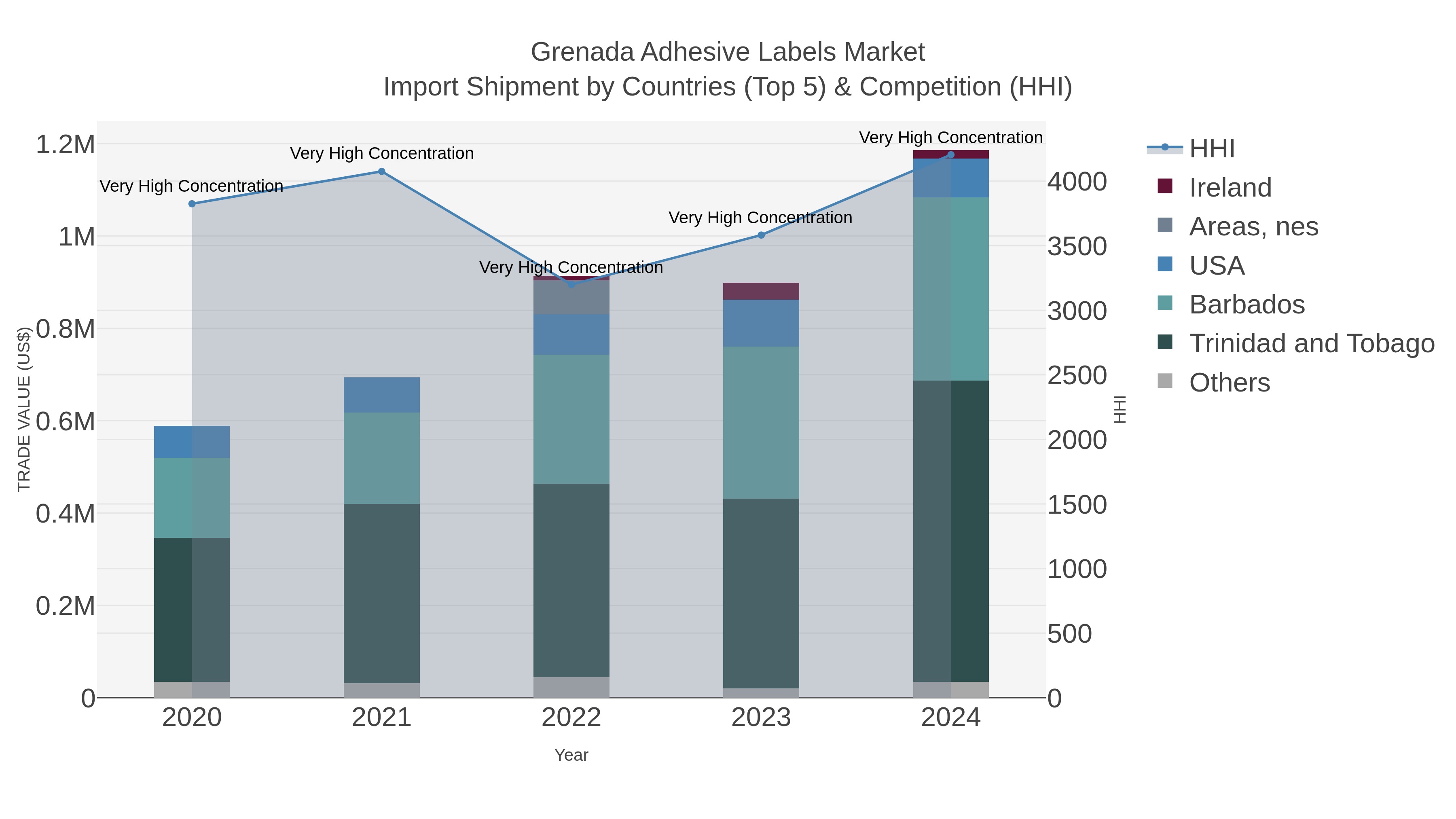 Grenada Adhesive Labels Market Import Shipment by Countries (Top 5) & Competition (HHI)