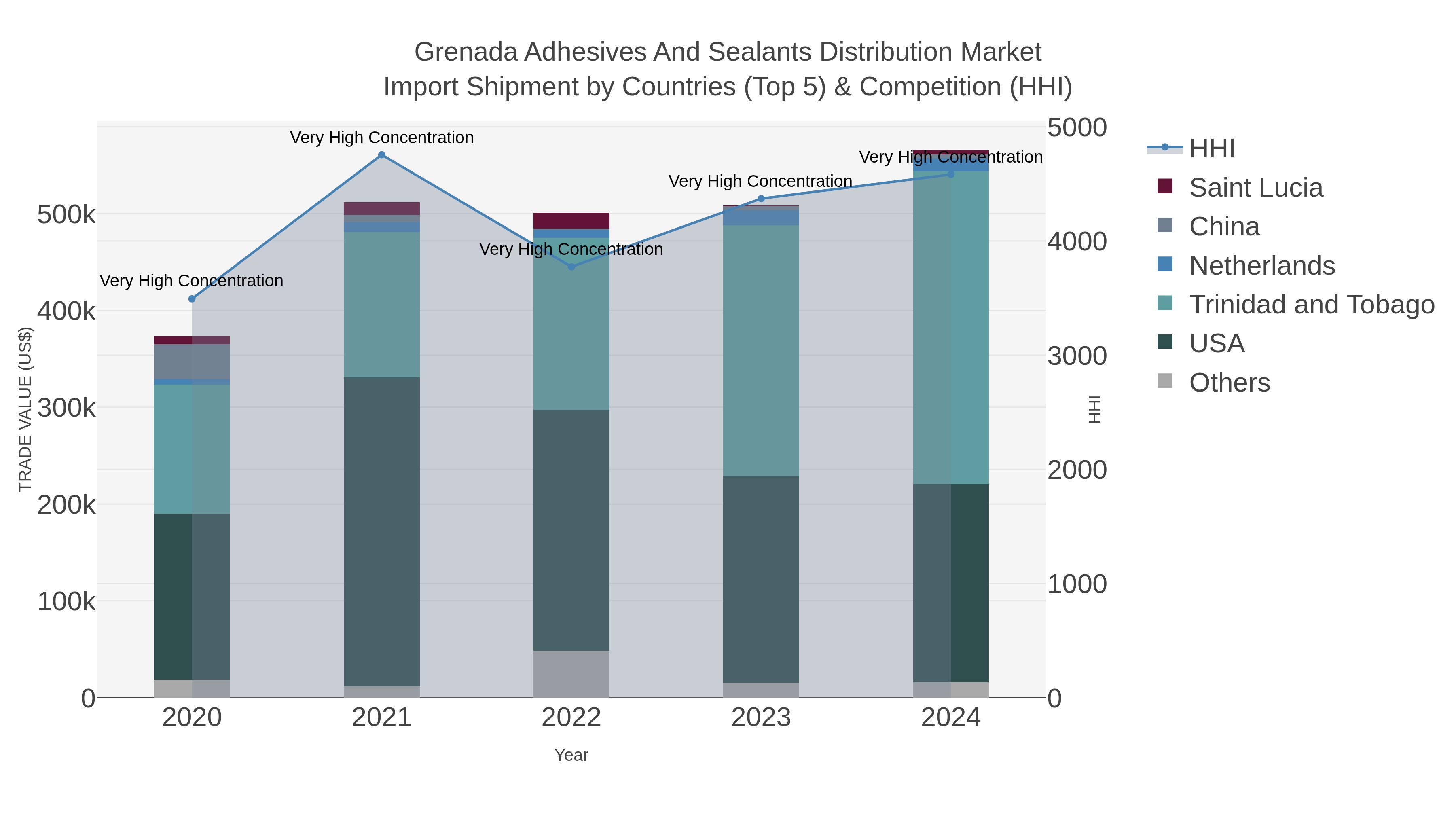 Grenada Adhesives And Sealants Distribution Market Import Shipment by Countries (Top 5) & Competition (HHI)