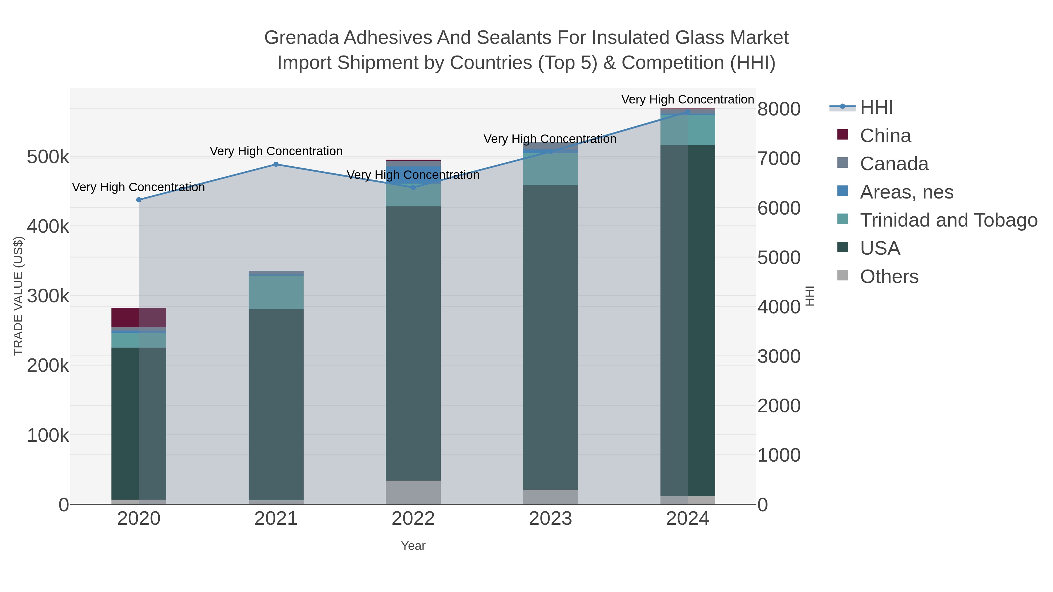 Grenada Adhesives And Sealants For Insulated Glass Market Import Shipment by Countries (Top 5) & Competition (HHI)