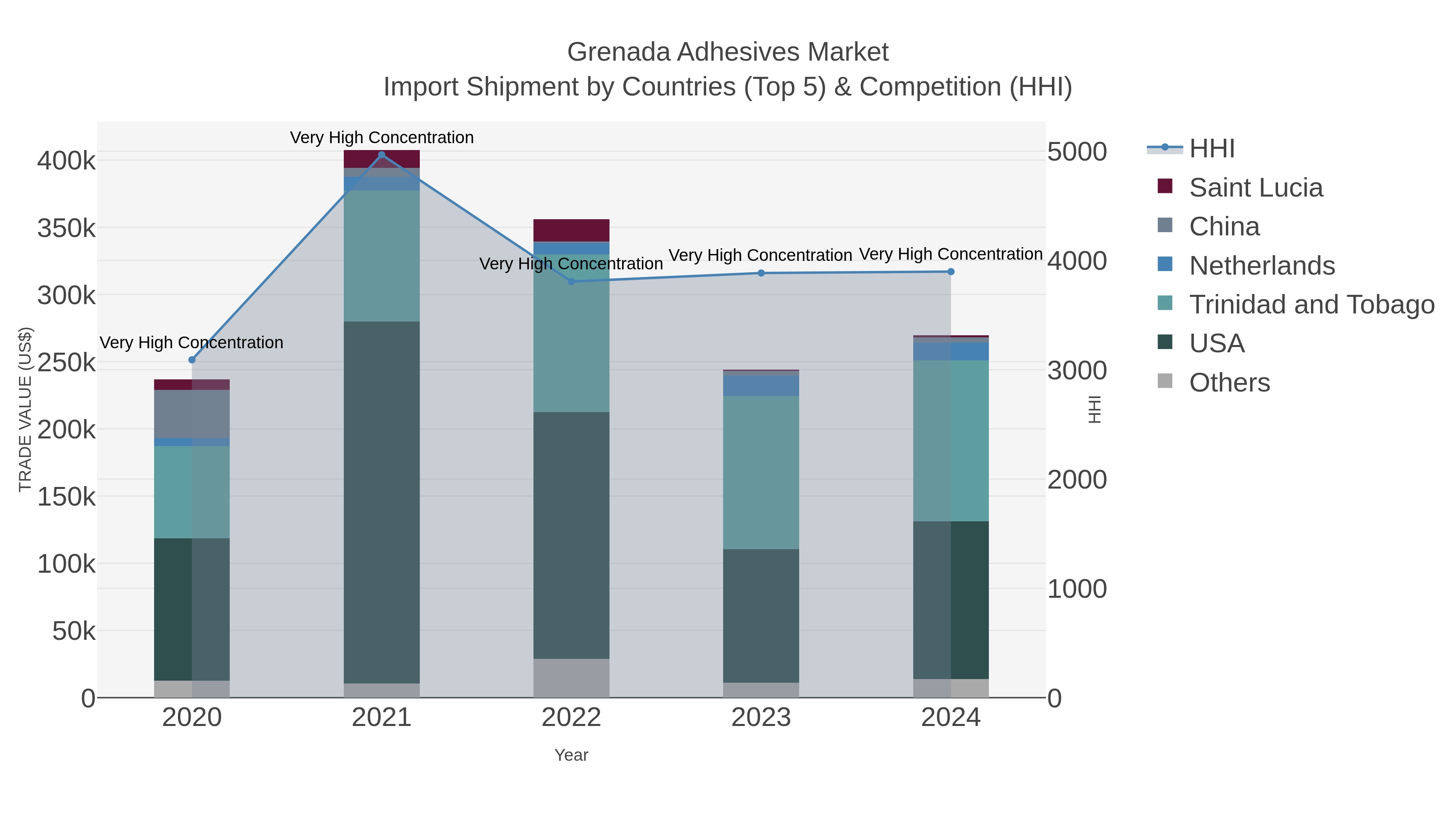 Grenada Adhesives Market Import Shipment by Countries (Top 5) & Competition (HHI)