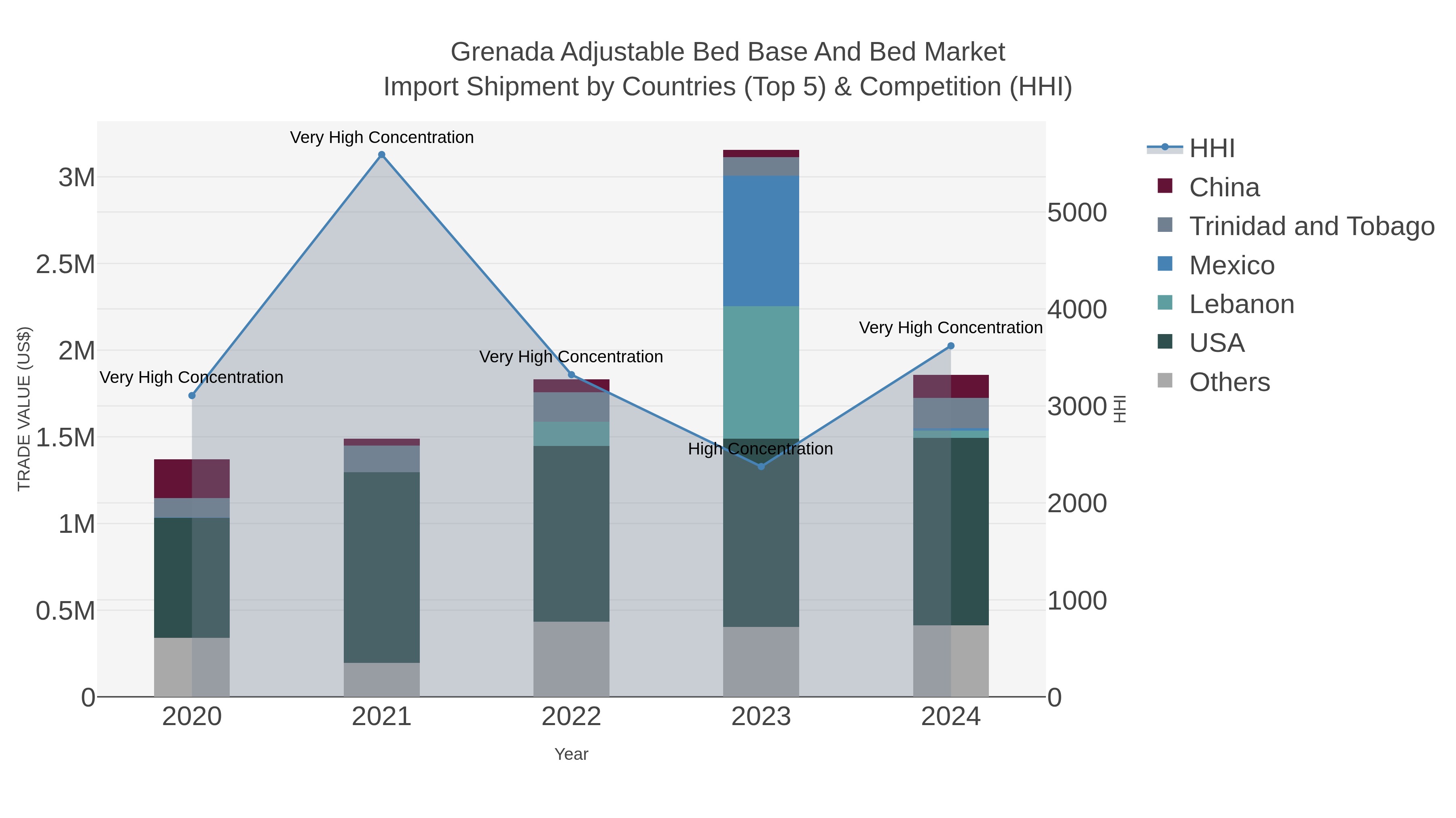 Grenada Adjustable Bed Base And Bed Market Import Shipment by Countries (Top 5) & Competition (HHI)