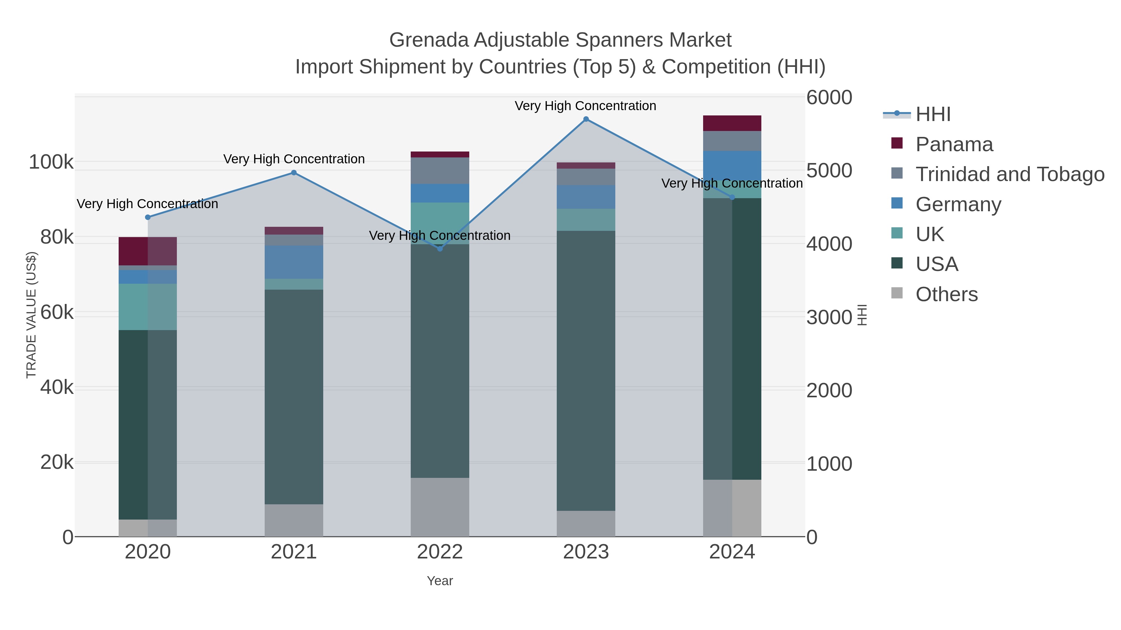 Grenada Adjustable Spanners Market Import Shipment by Countries (Top 5) & Competition (HHI)
