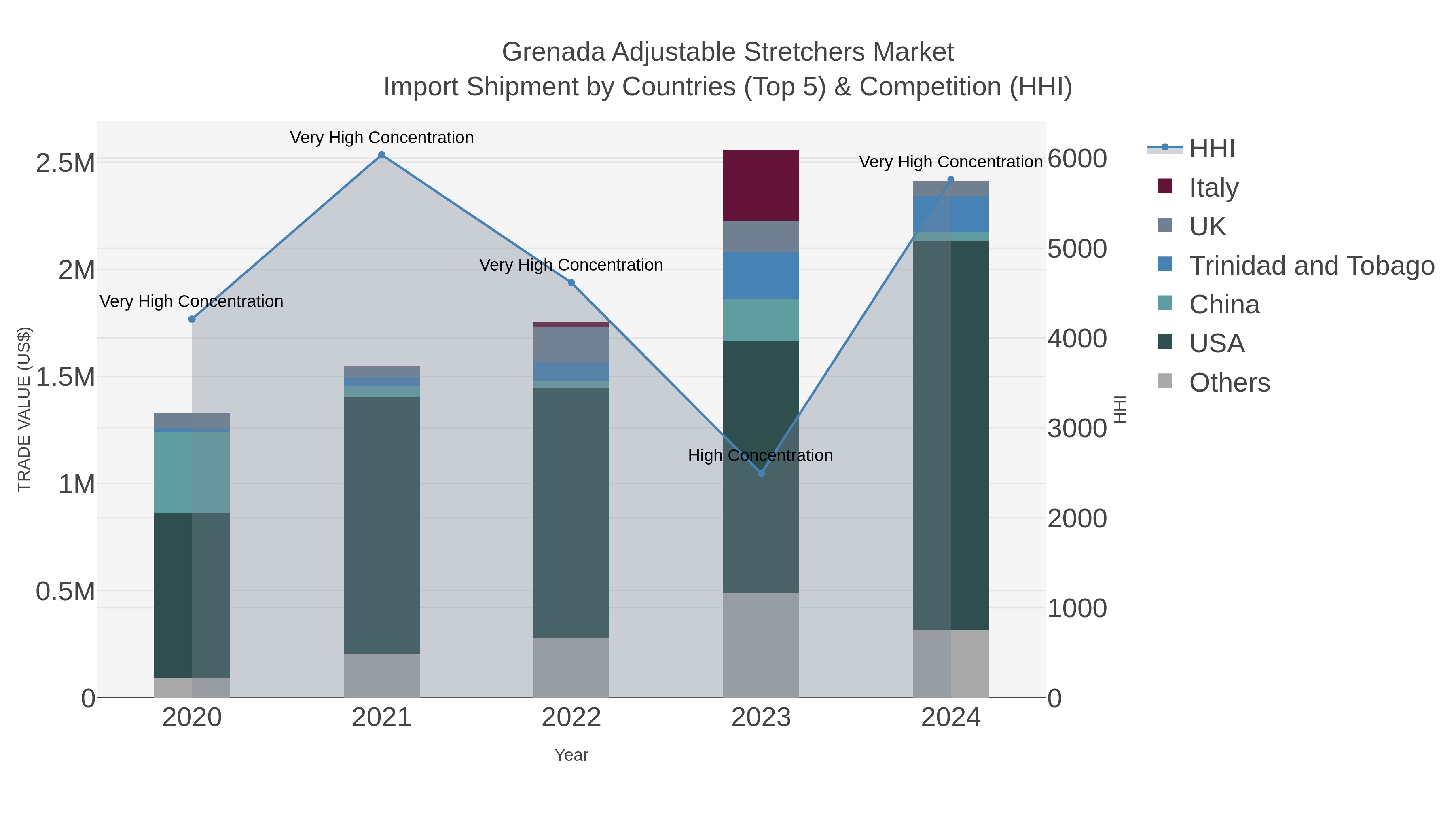 Grenada Adjustable Stretchers Market Import Shipment by Countries (Top 5) & Competition (HHI)