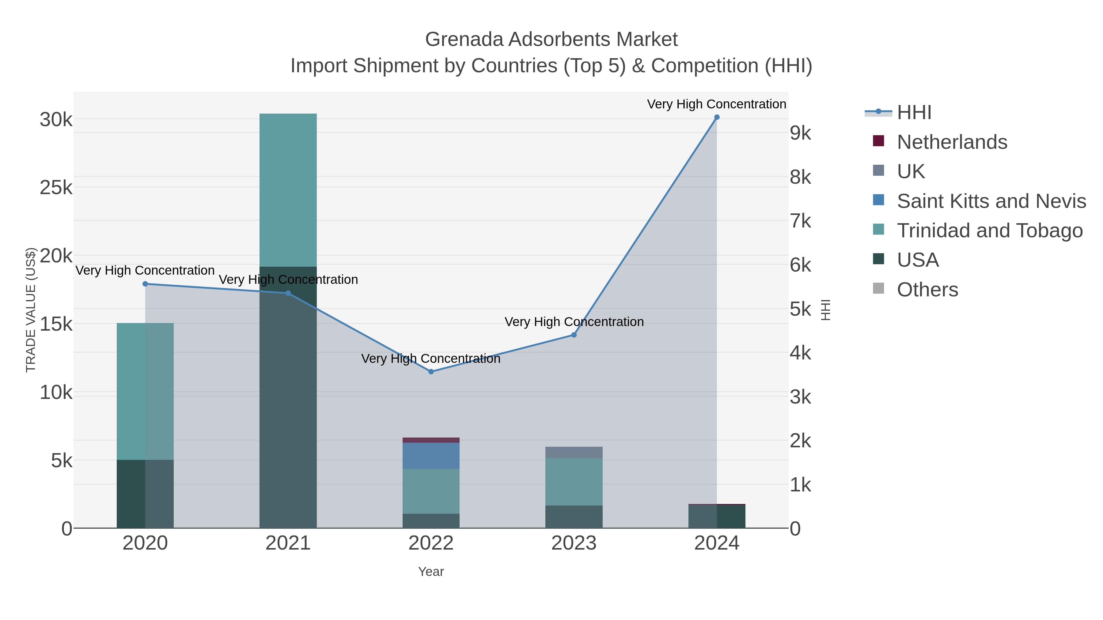 Grenada Adsorbents Market Import Shipment by Countries (Top 5) & Competition (HHI)
