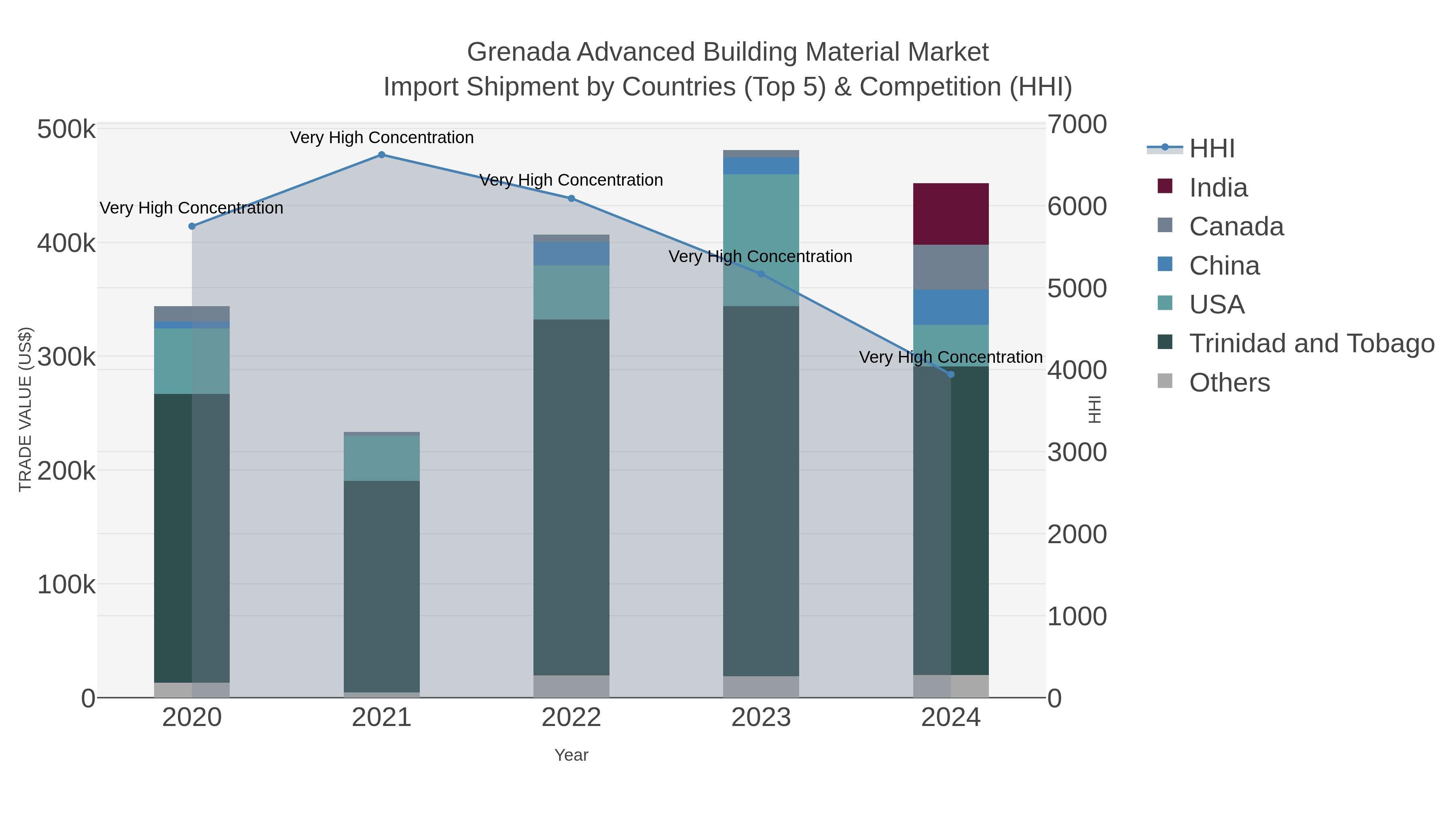 Grenada Advanced Building Material Market Import Shipment by Countries (Top 5) & Competition (HHI)